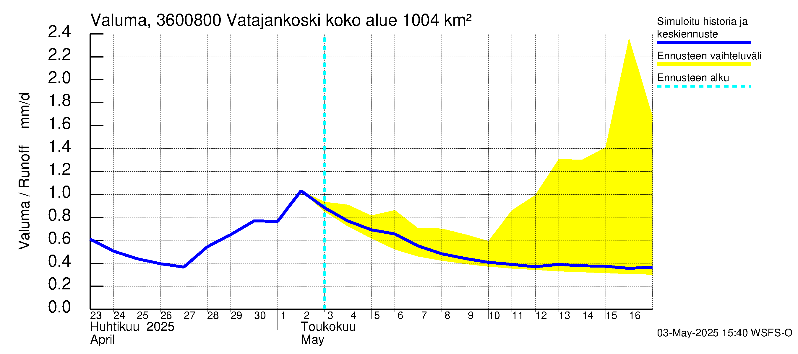 Karvianjoen vesistöalue - Vatajankoski: Valuma