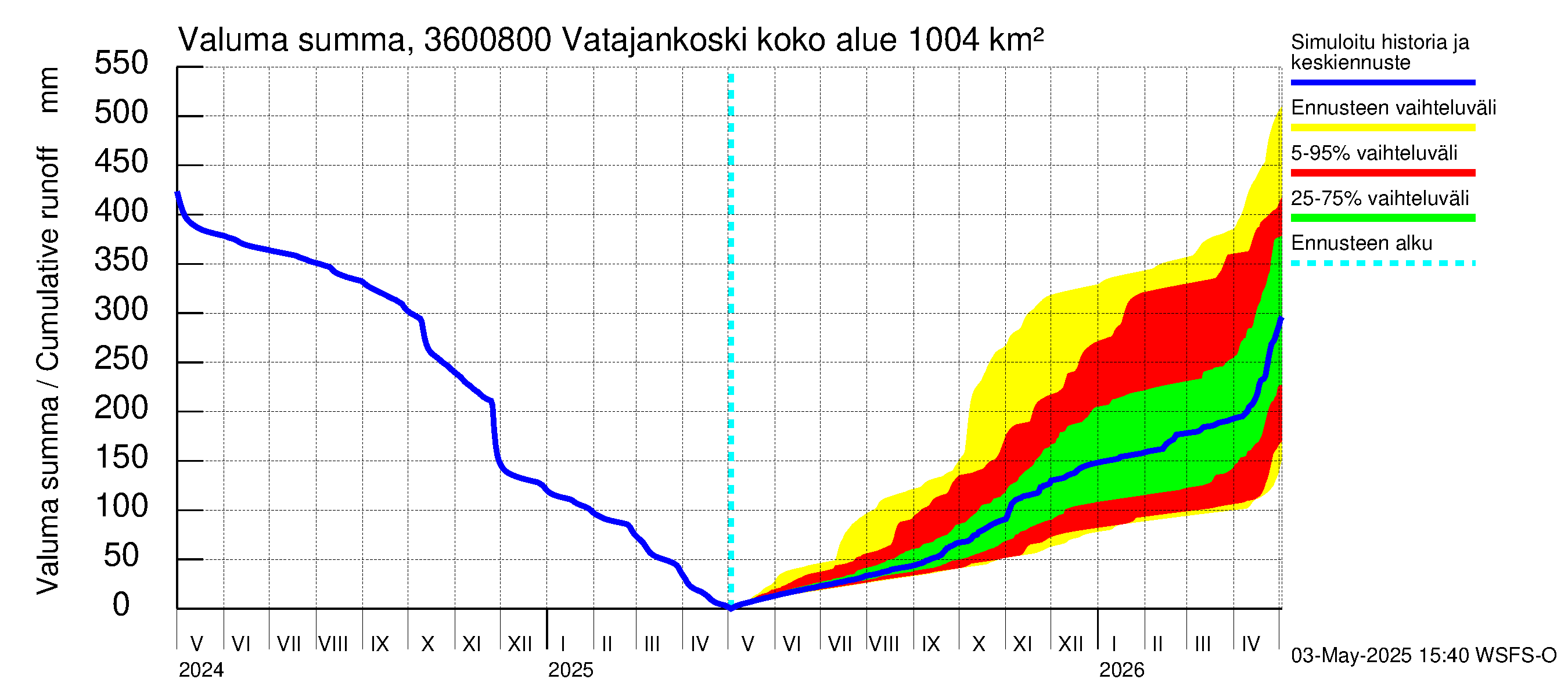 Karvianjoen vesistöalue - Vatajankoski: Valuma - summa