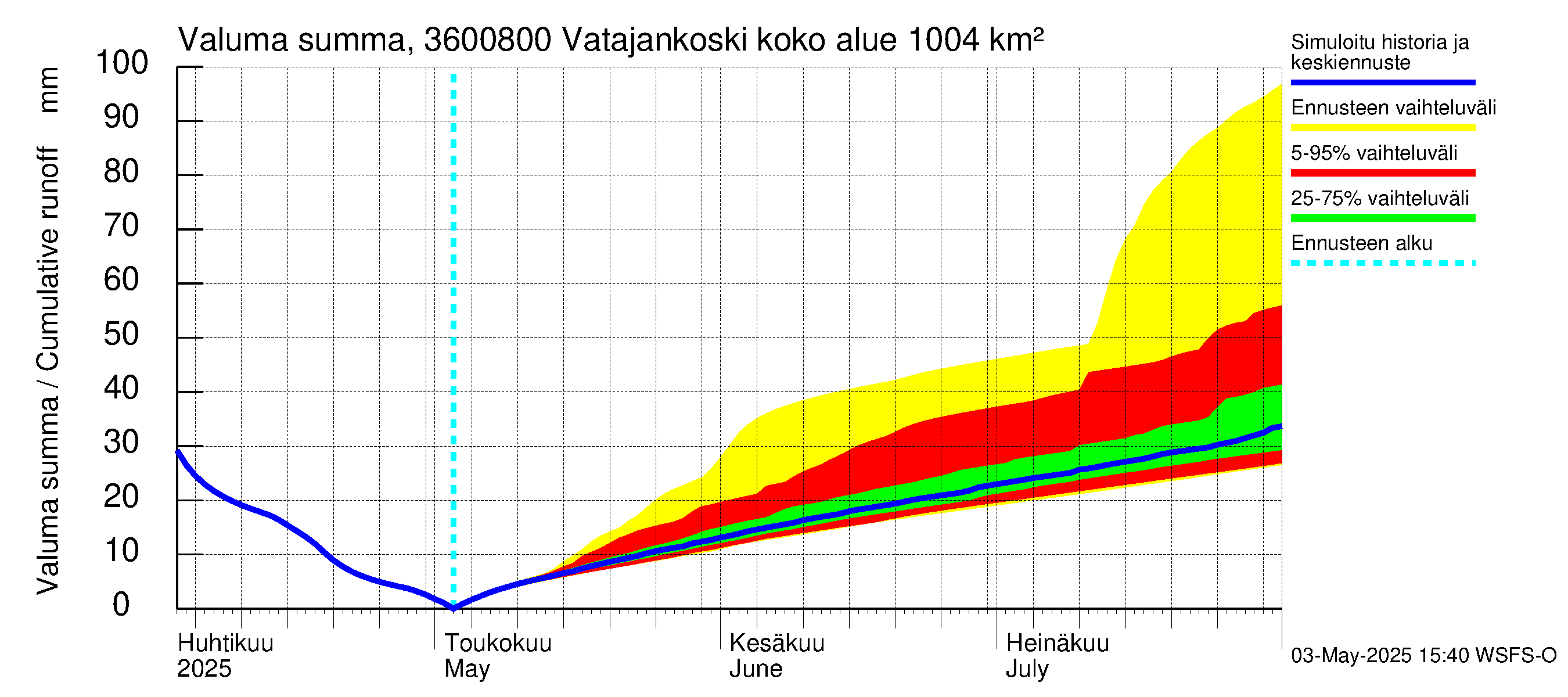 Karvianjoen vesistöalue - Vatajankoski: Valuma - summa