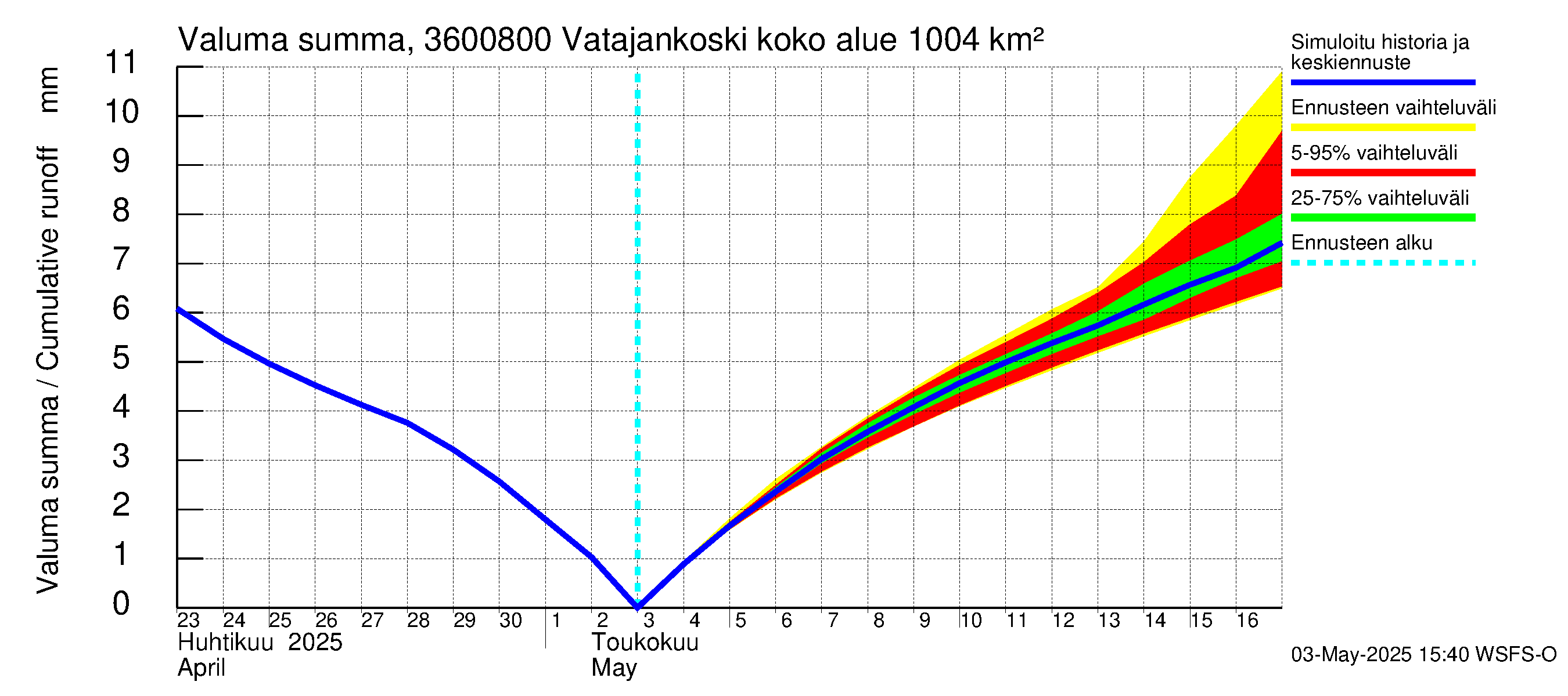 Karvianjoen vesistöalue - Vatajankoski: Valuma - summa