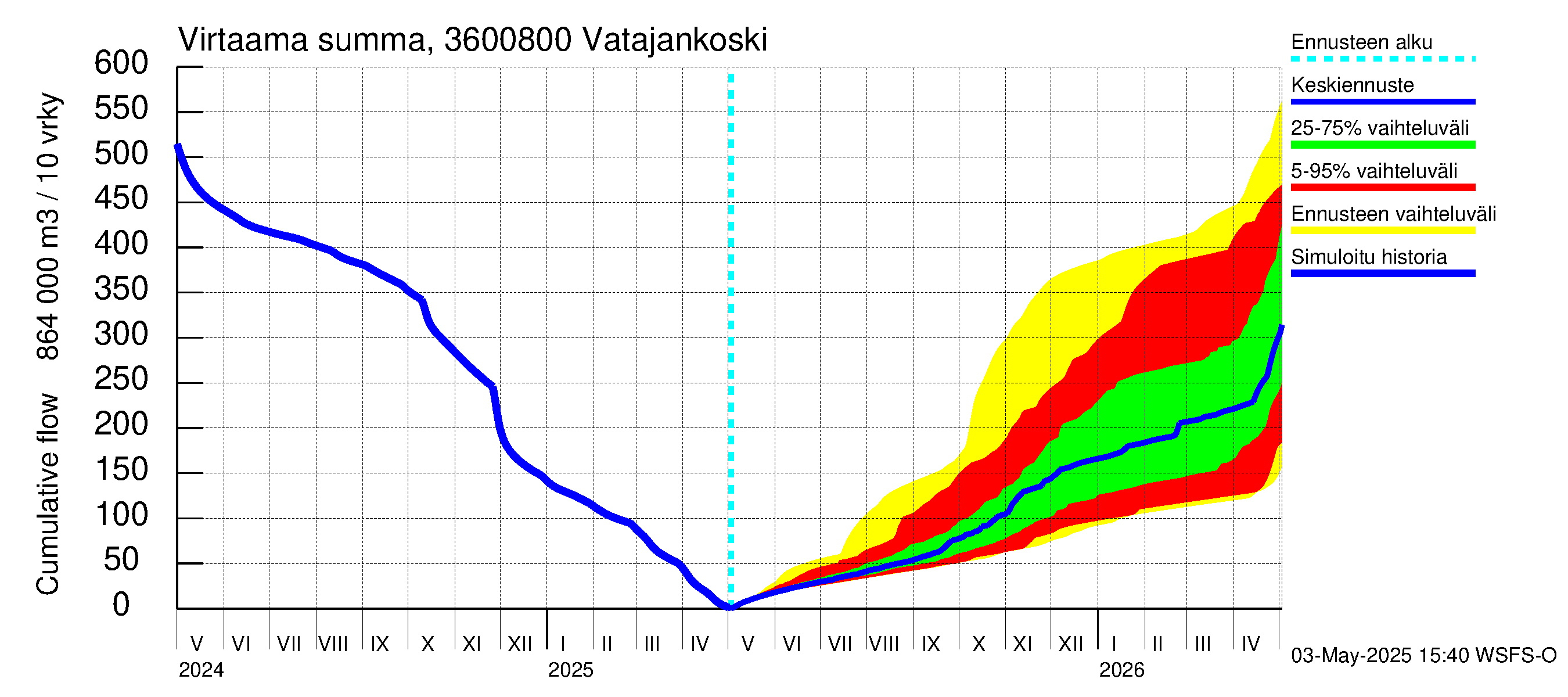 Karvianjoen vesistöalue - Vatajankoski: Virtaama / juoksutus - summa