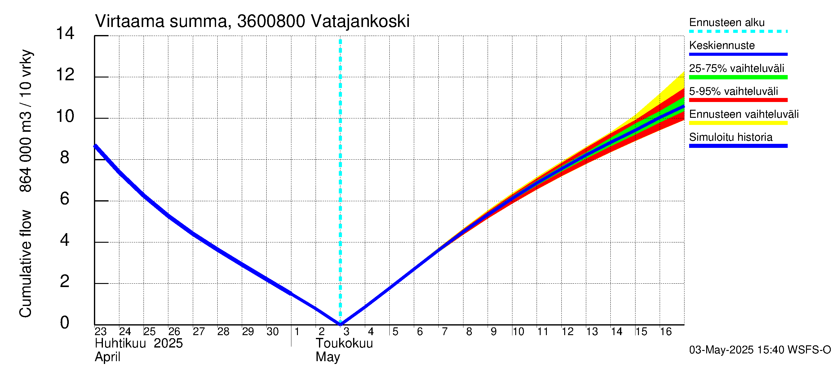 Karvianjoen vesistöalue - Vatajankoski: Virtaama / juoksutus - summa