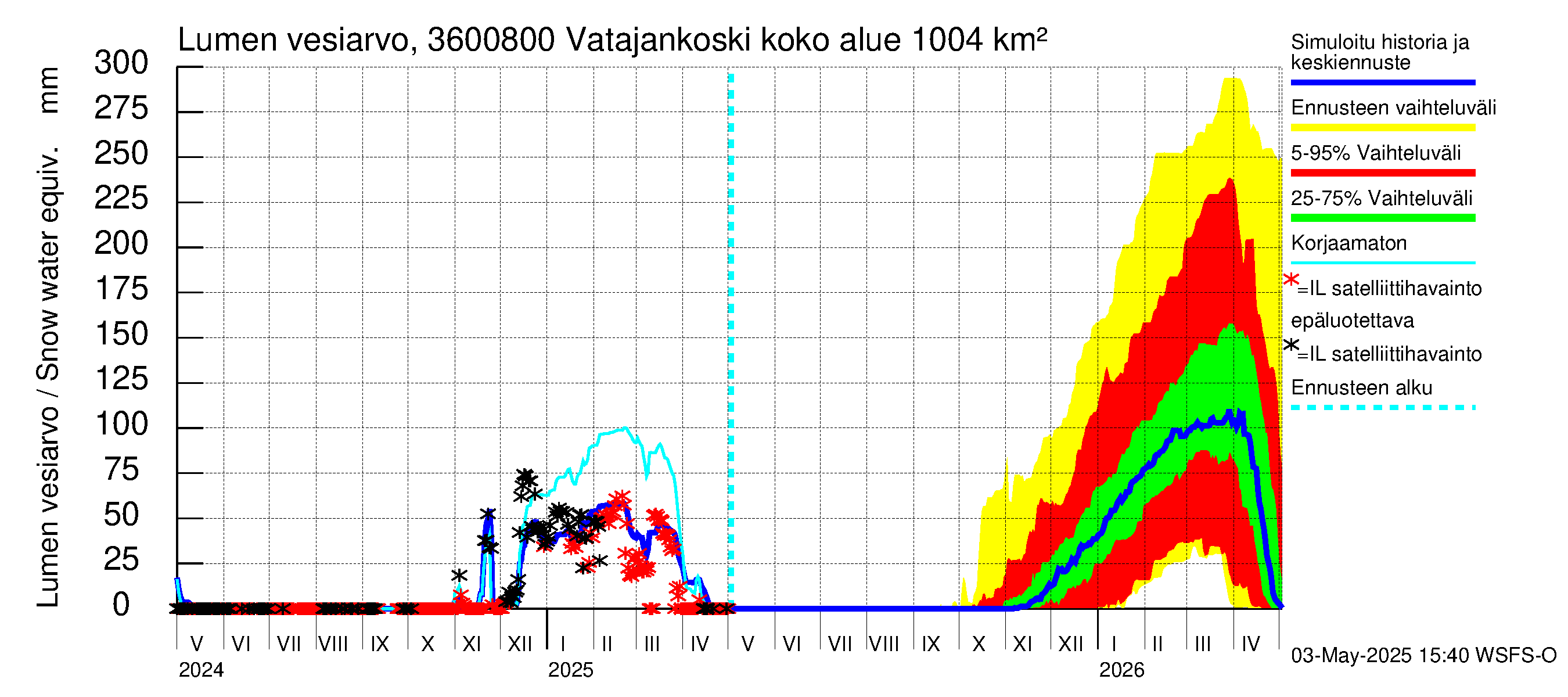 Karvianjoen vesistöalue - Vatajankoski: Lumen vesiarvo