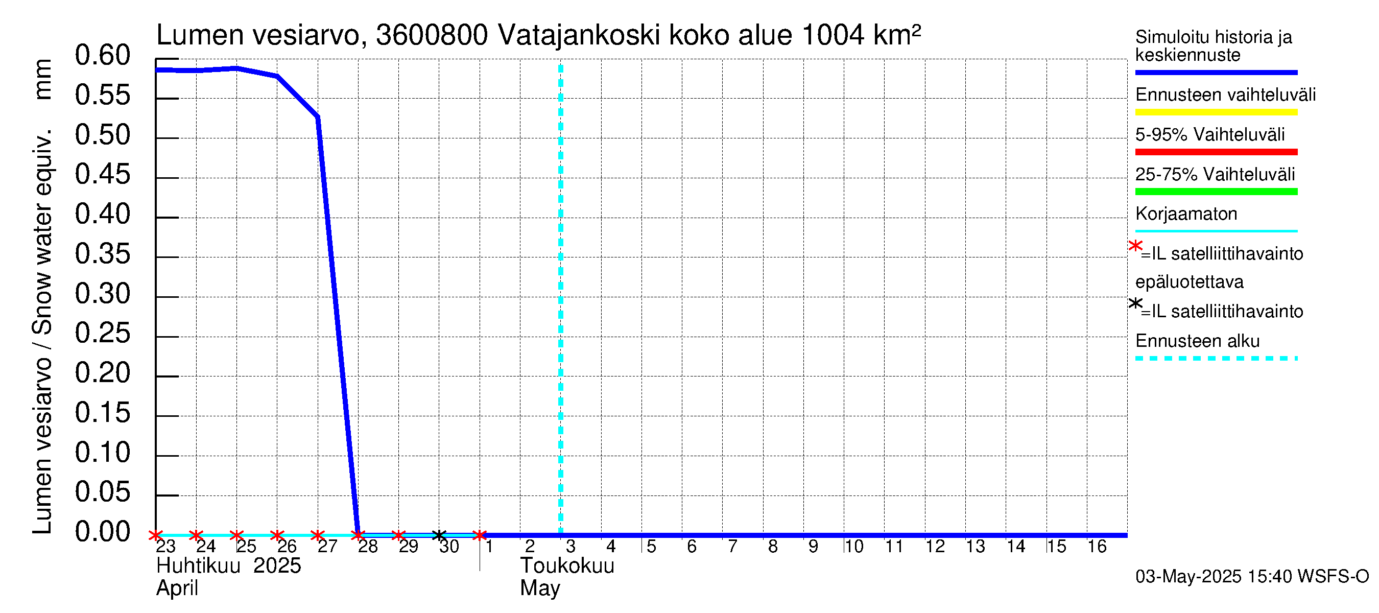 Karvianjoen vesistöalue - Vatajankoski: Lumen vesiarvo