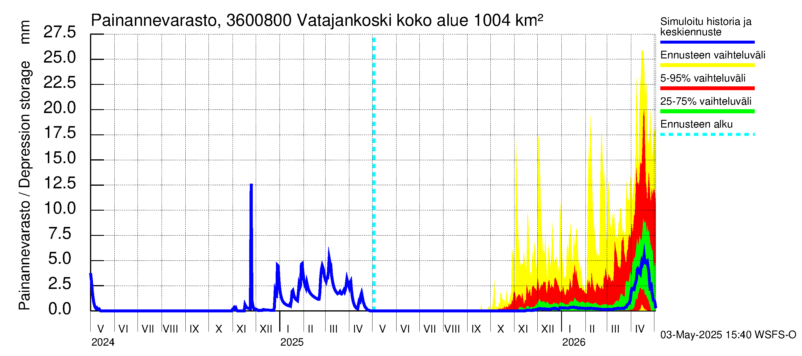 Karvianjoen vesistöalue - Vatajankoski: Painannevarasto