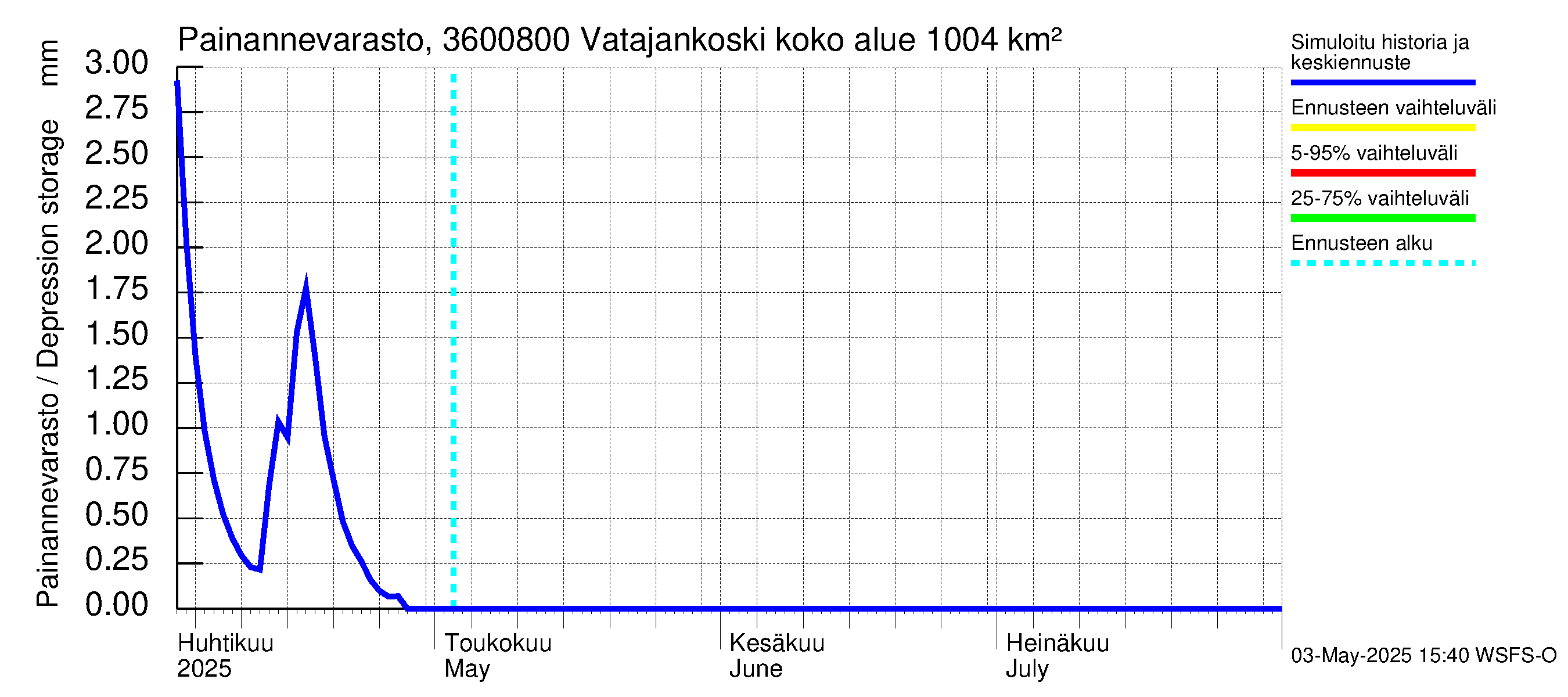 Karvianjoen vesistöalue - Vatajankoski: Painannevarasto