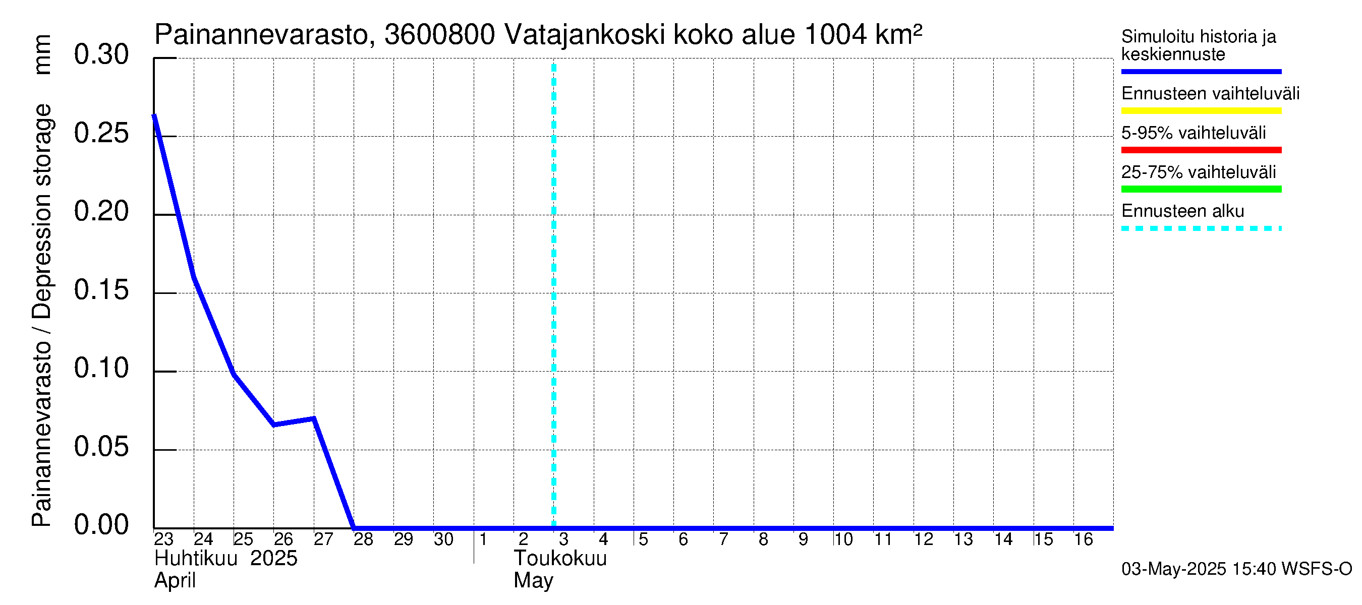Karvianjoen vesistöalue - Vatajankoski: Painannevarasto