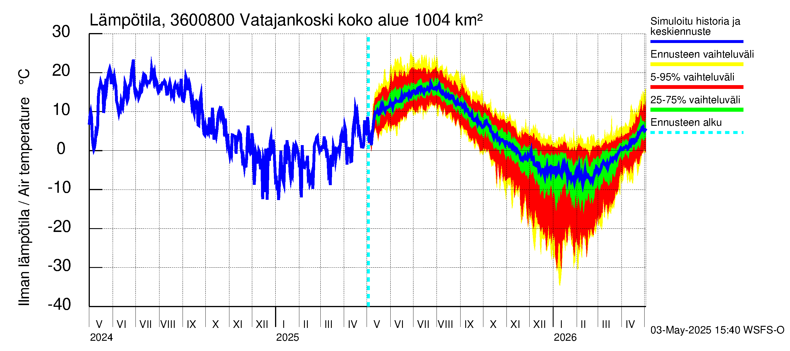 Karvianjoen vesistöalue - Vatajankoski: Ilman lämpötila