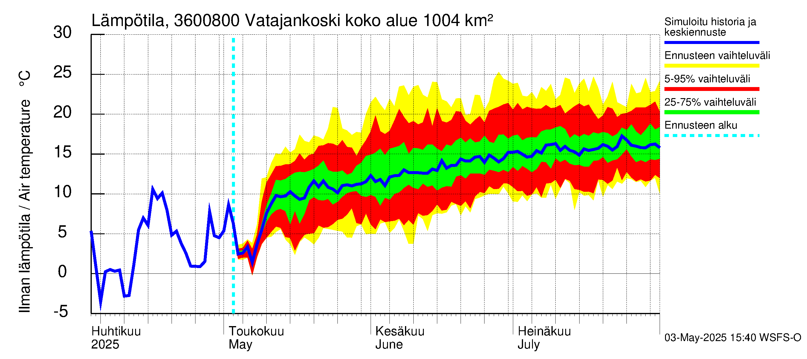 Karvianjoen vesistöalue - Vatajankoski: Ilman lämpötila
