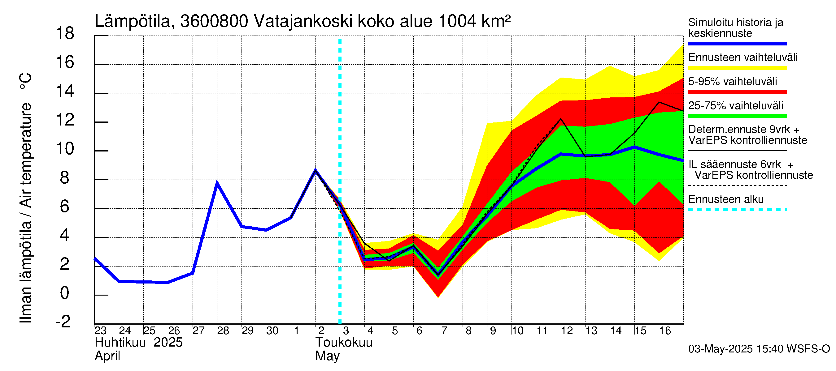 Karvianjoen vesistöalue - Vatajankoski: Ilman lämpötila