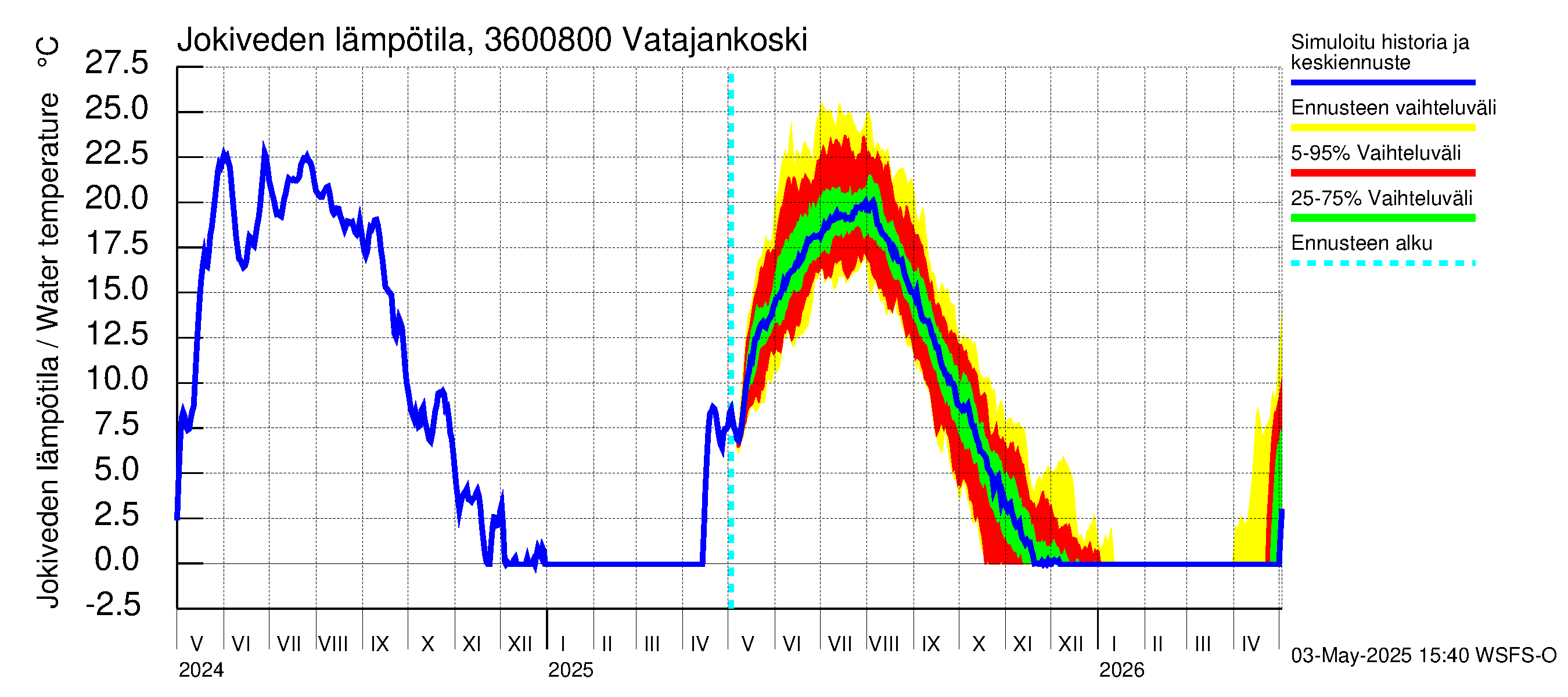 Karvianjoen vesistöalue - Vatajankoski: Jokiveden lämpötila
