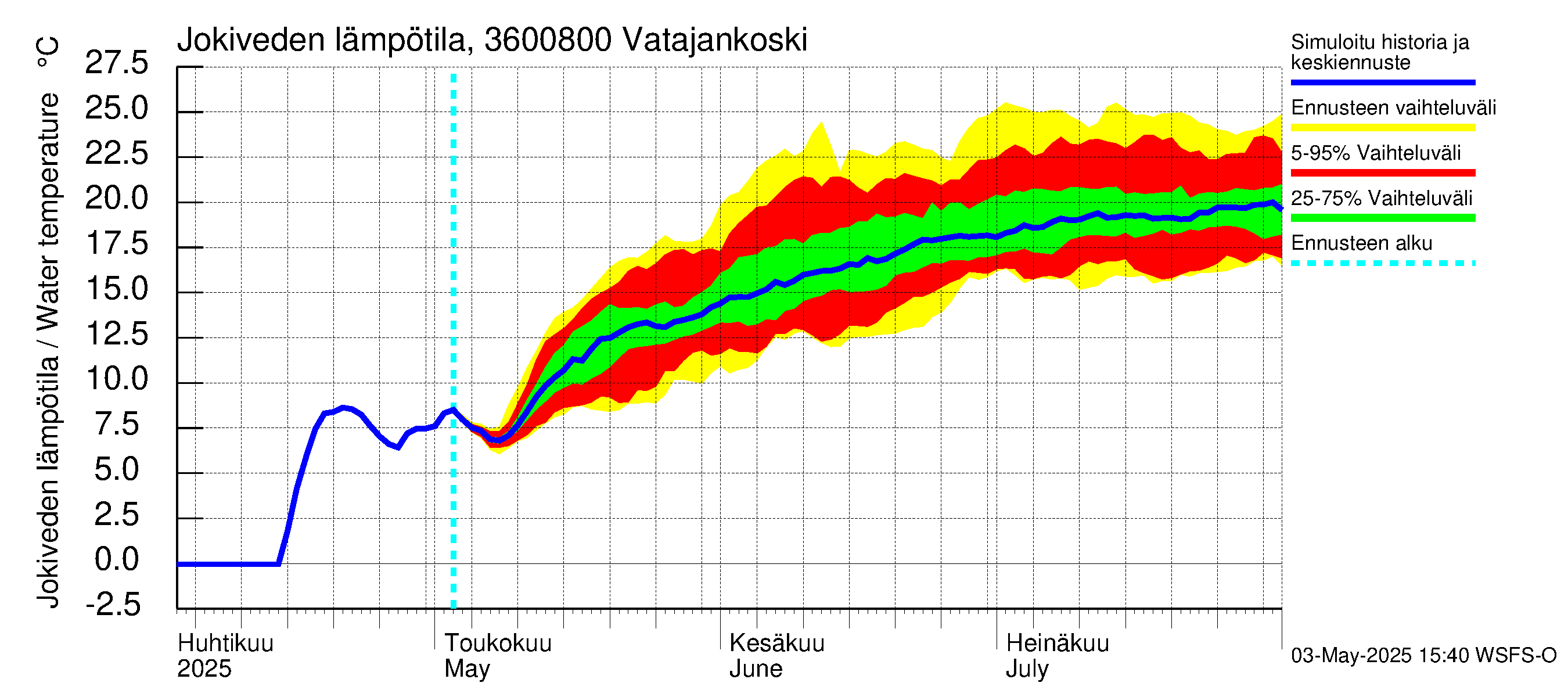 Karvianjoen vesistöalue - Vatajankoski: Jokiveden lämpötila