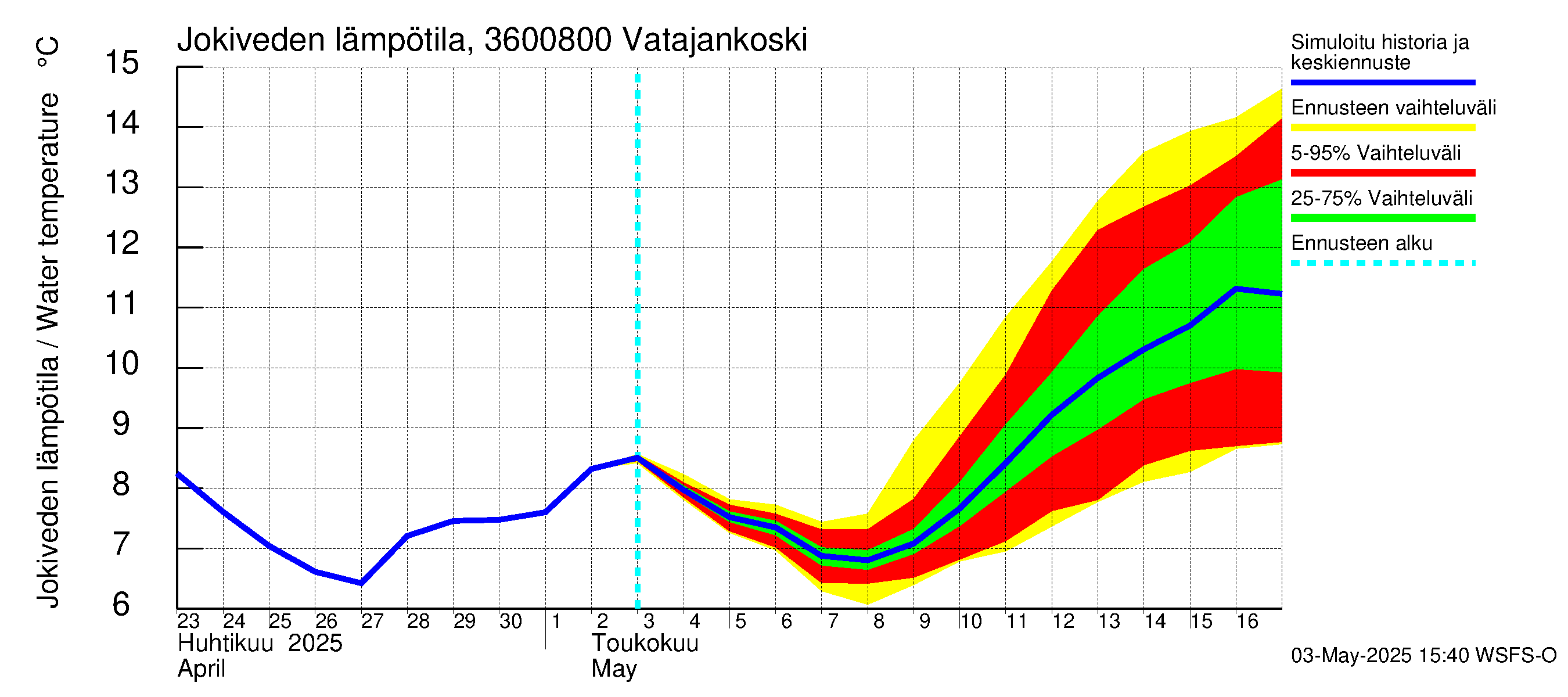 Karvianjoen vesistöalue - Vatajankoski: Jokiveden lämpötila