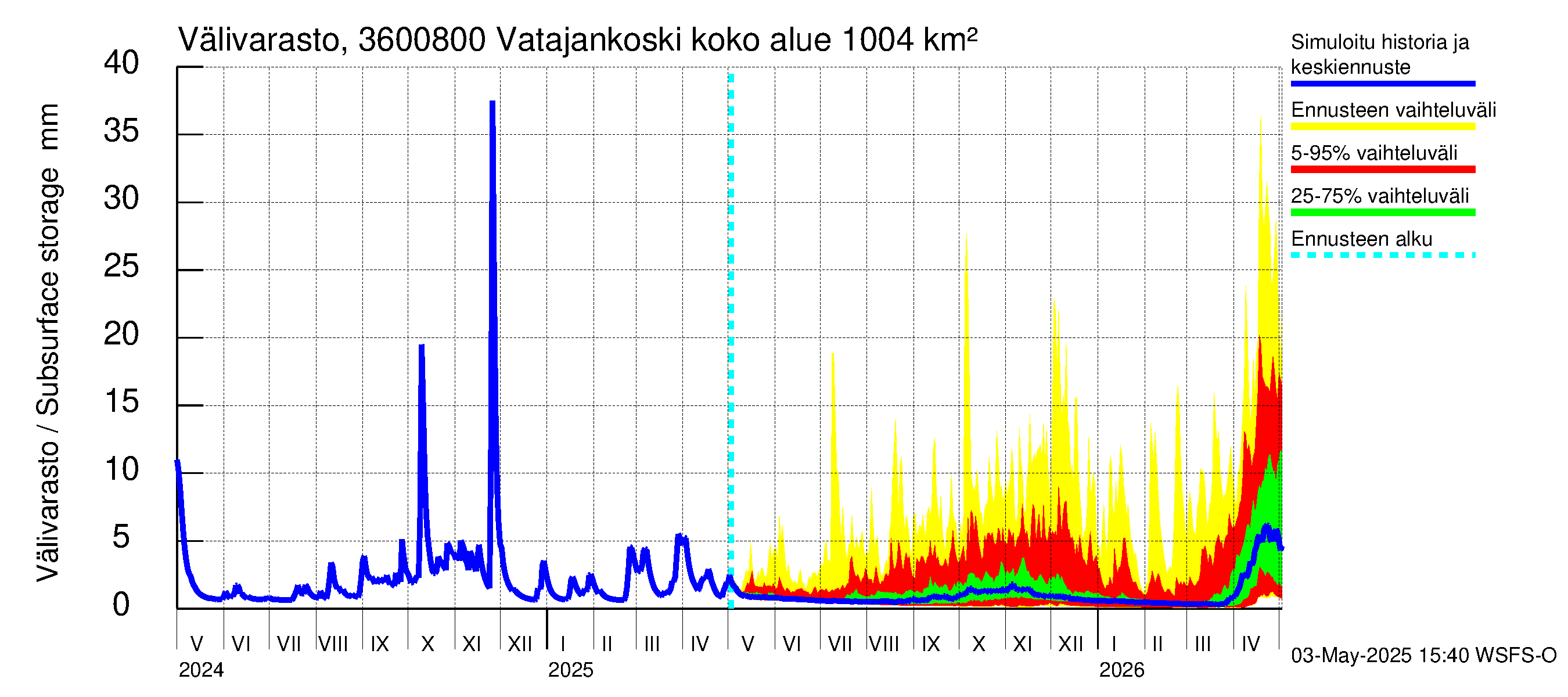 Karvianjoen vesistöalue - Vatajankoski: Välivarasto