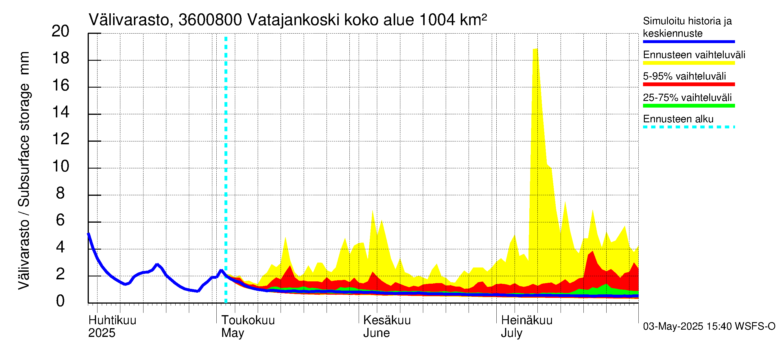 Karvianjoen vesistöalue - Vatajankoski: Välivarasto