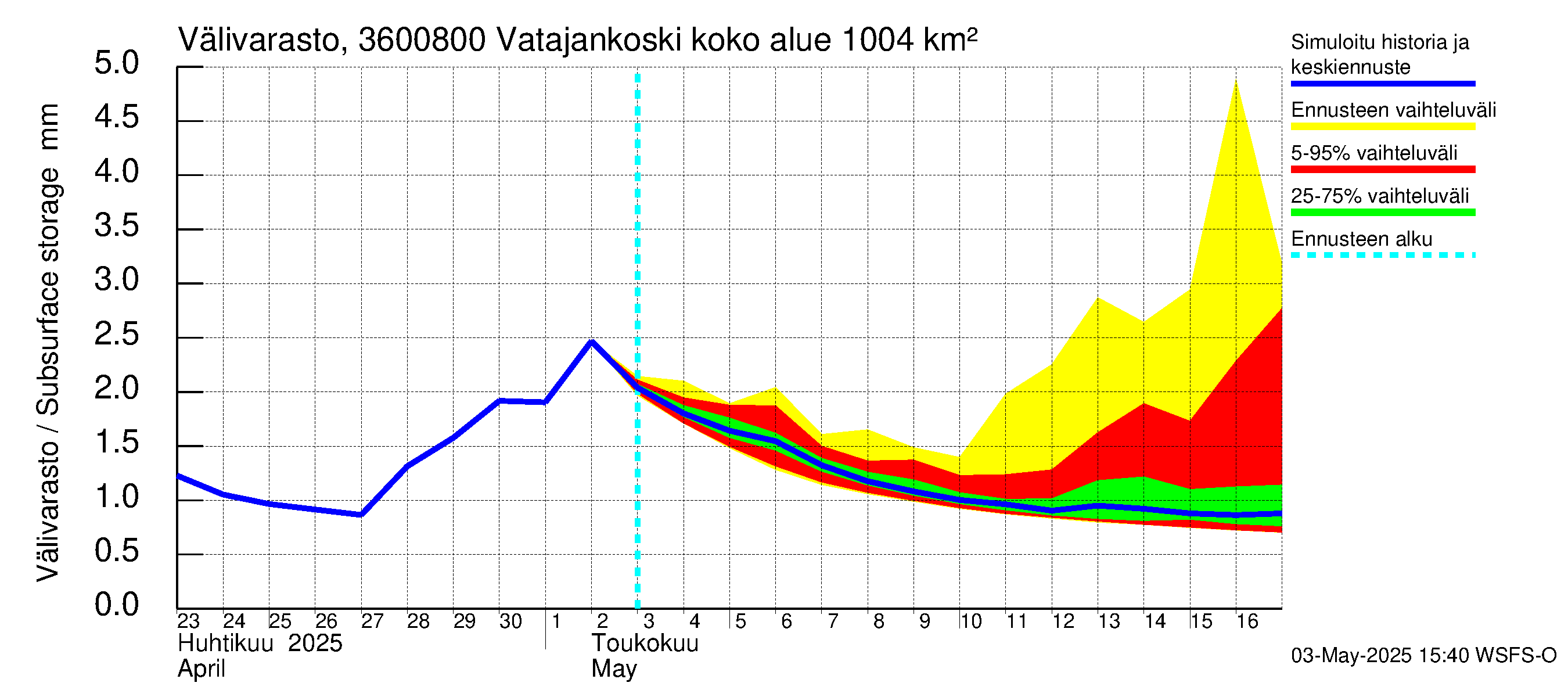 Karvianjoen vesistöalue - Vatajankoski: Välivarasto