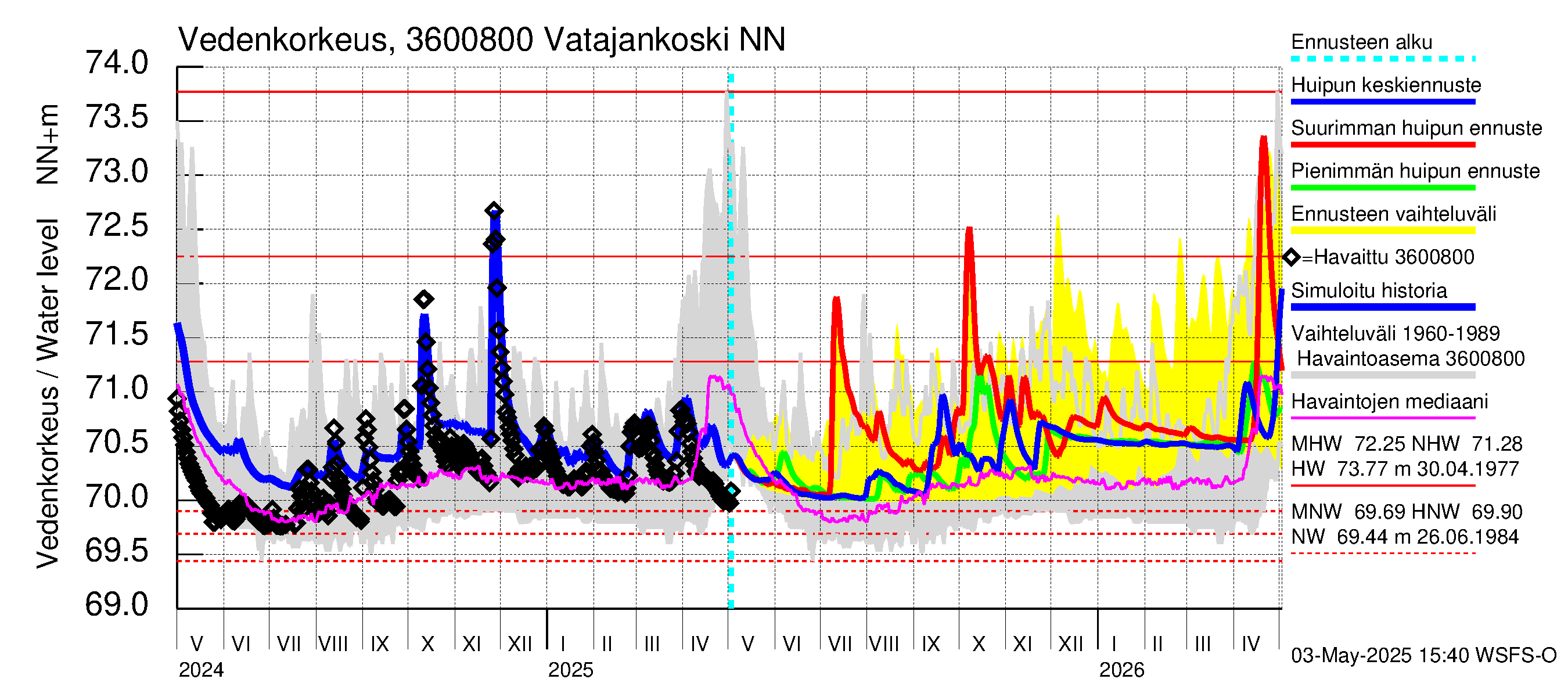 Karvianjoen vesistöalue - Vatajankoski: Vedenkorkeus - huippujen keski- ja ääriennusteet