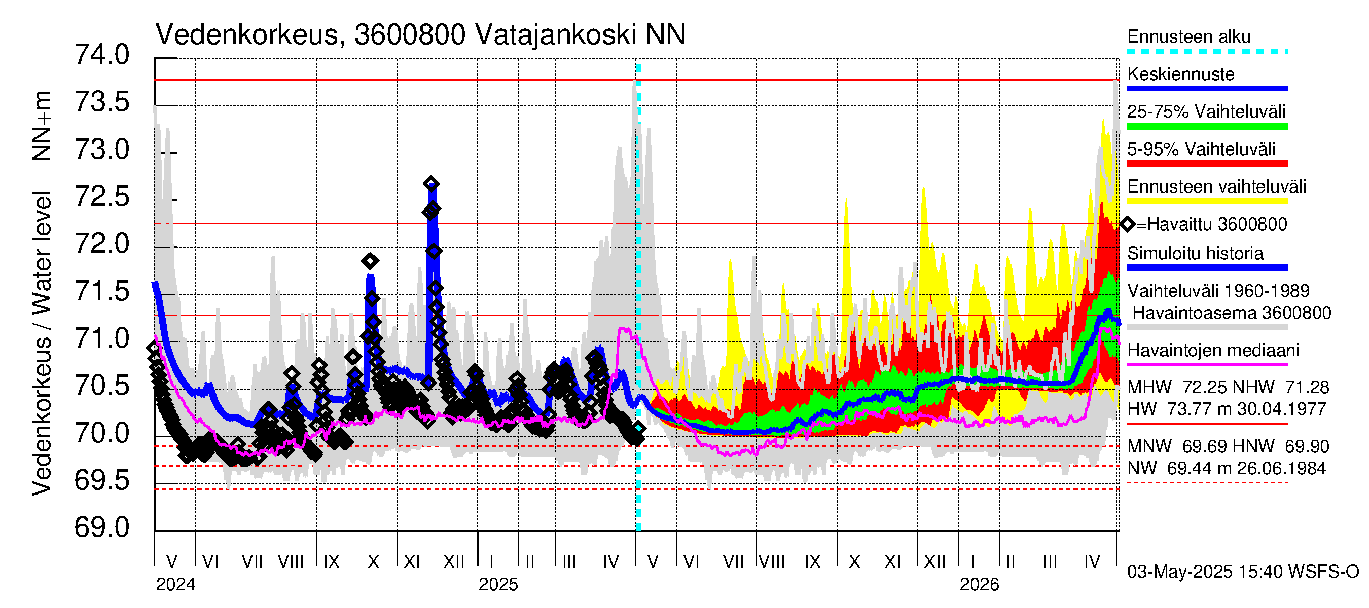 Karvianjoen vesistöalue - Vatajankoski: Vedenkorkeus - jakaumaennuste