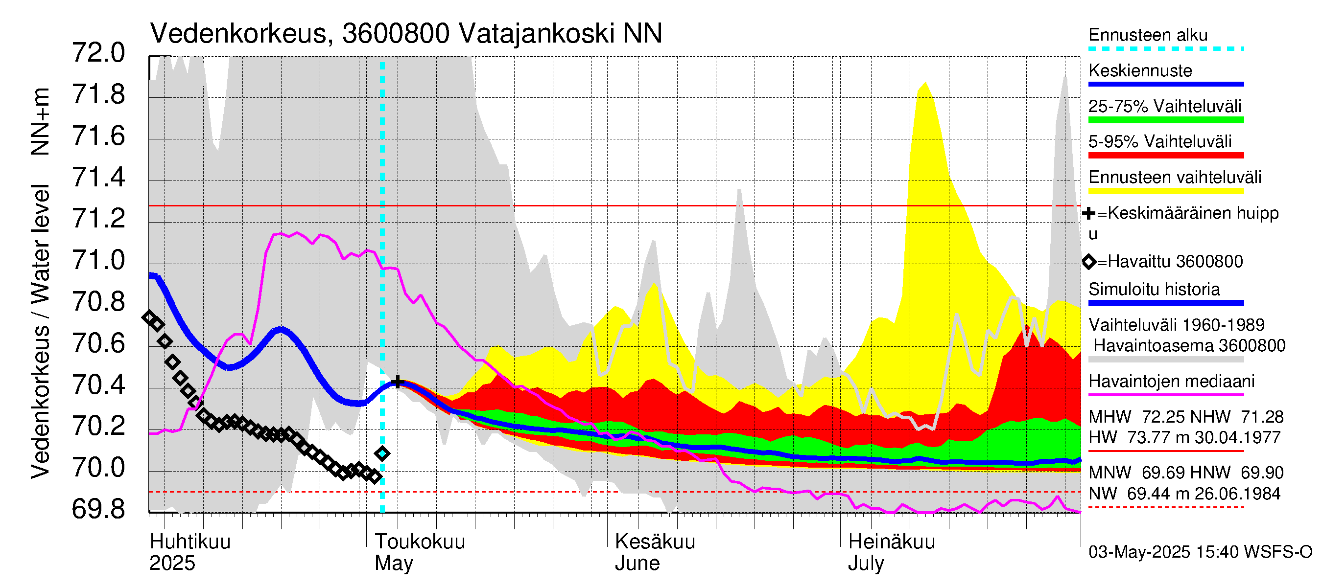 Karvianjoen vesistöalue - Vatajankoski: Vedenkorkeus - jakaumaennuste