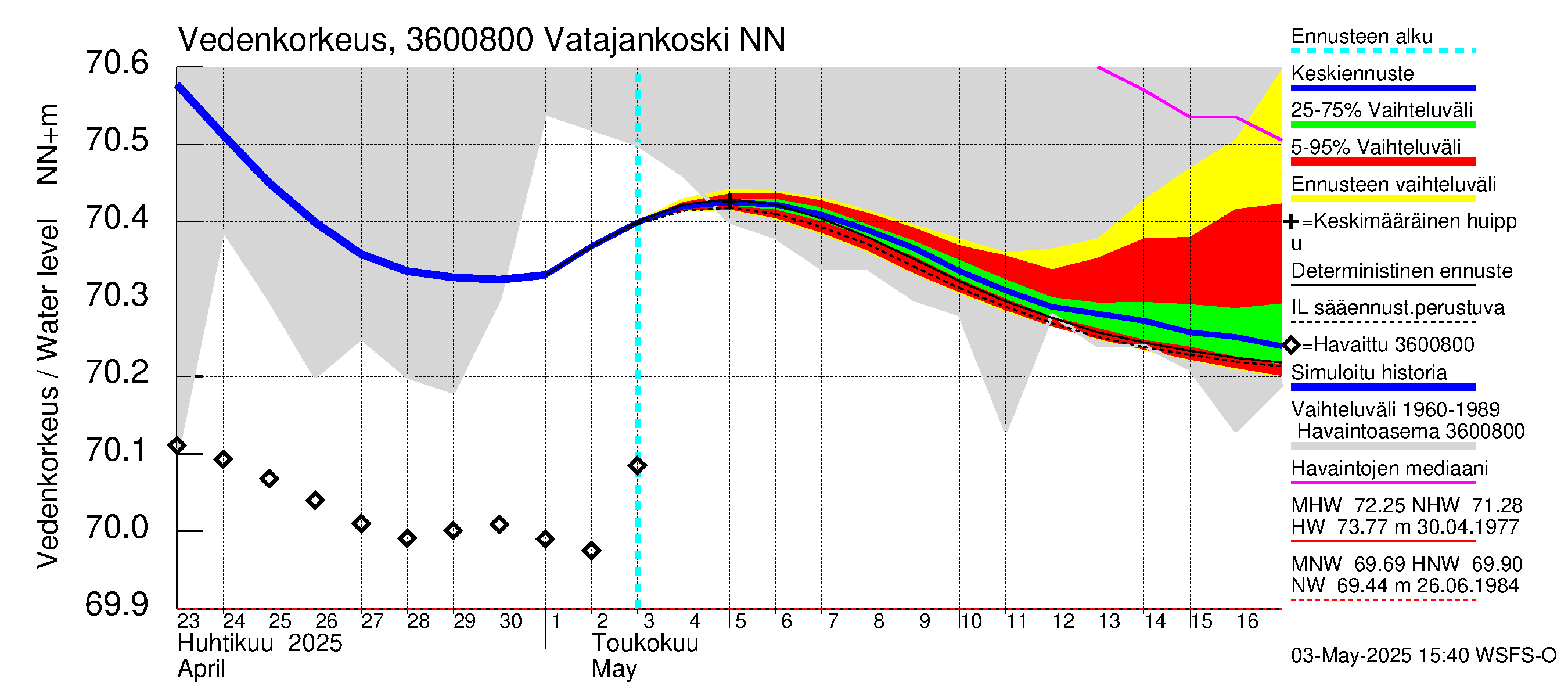 Karvianjoen vesistöalue - Vatajankoski: Vedenkorkeus - jakaumaennuste