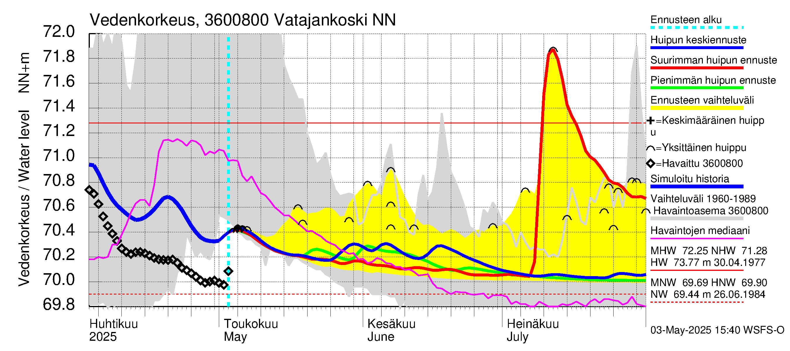 Karvianjoen vesistöalue - Vatajankoski: Vedenkorkeus - huippujen keski- ja ääriennusteet
