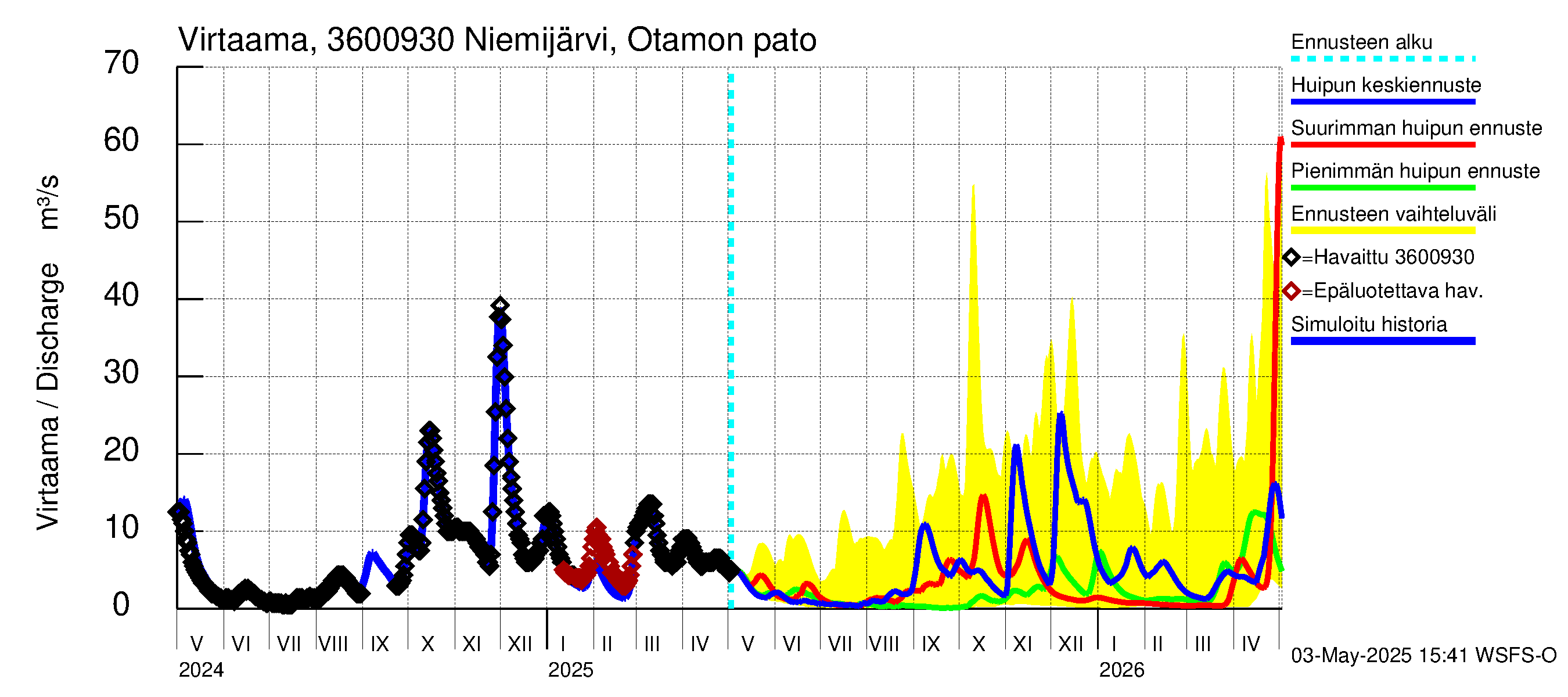 Karvianjoen vesistöalue - Niemi- ja Itäjärvi: Lähtövirtaama / juoksutus - huippujen keski- ja ääriennusteet