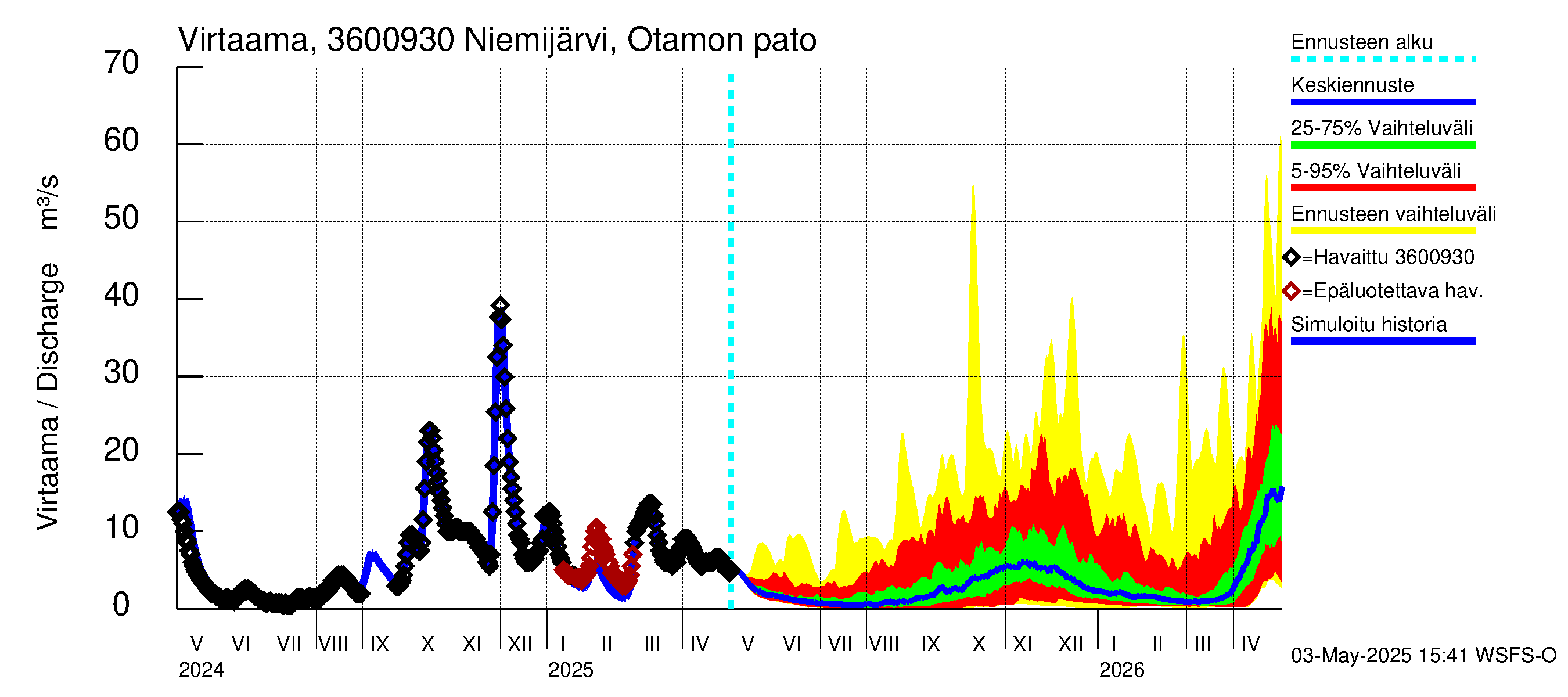 Karvianjoen vesistöalue - Niemi- ja Itäjärvi: Lähtövirtaama / juoksutus - jakaumaennuste
