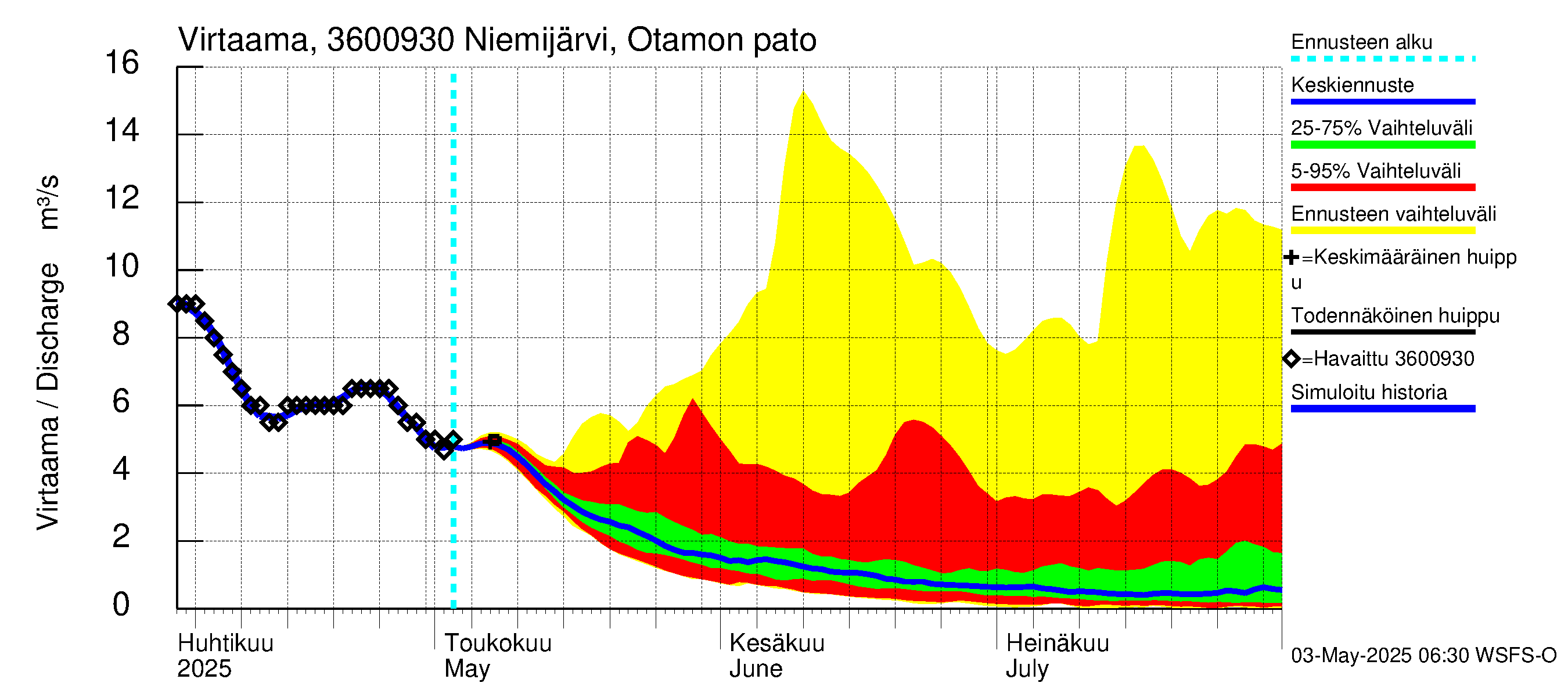 Karvianjoen vesistöalue - Niemi- ja Itäjärvi: Lähtövirtaama / juoksutus - jakaumaennuste