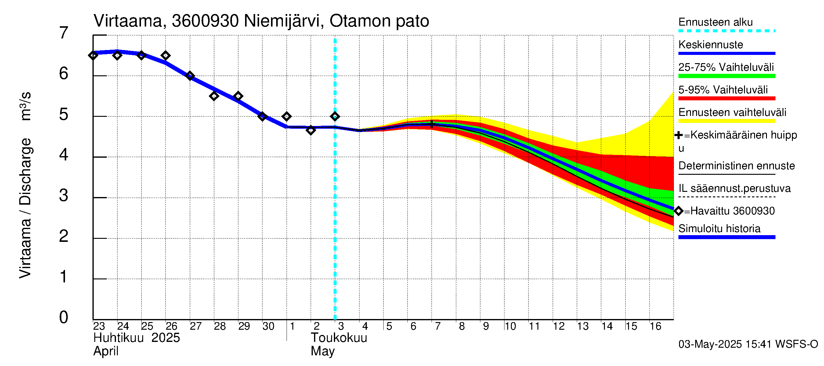 Karvianjoen vesistöalue - Niemi- ja Itäjärvi: Lähtövirtaama / juoksutus - jakaumaennuste