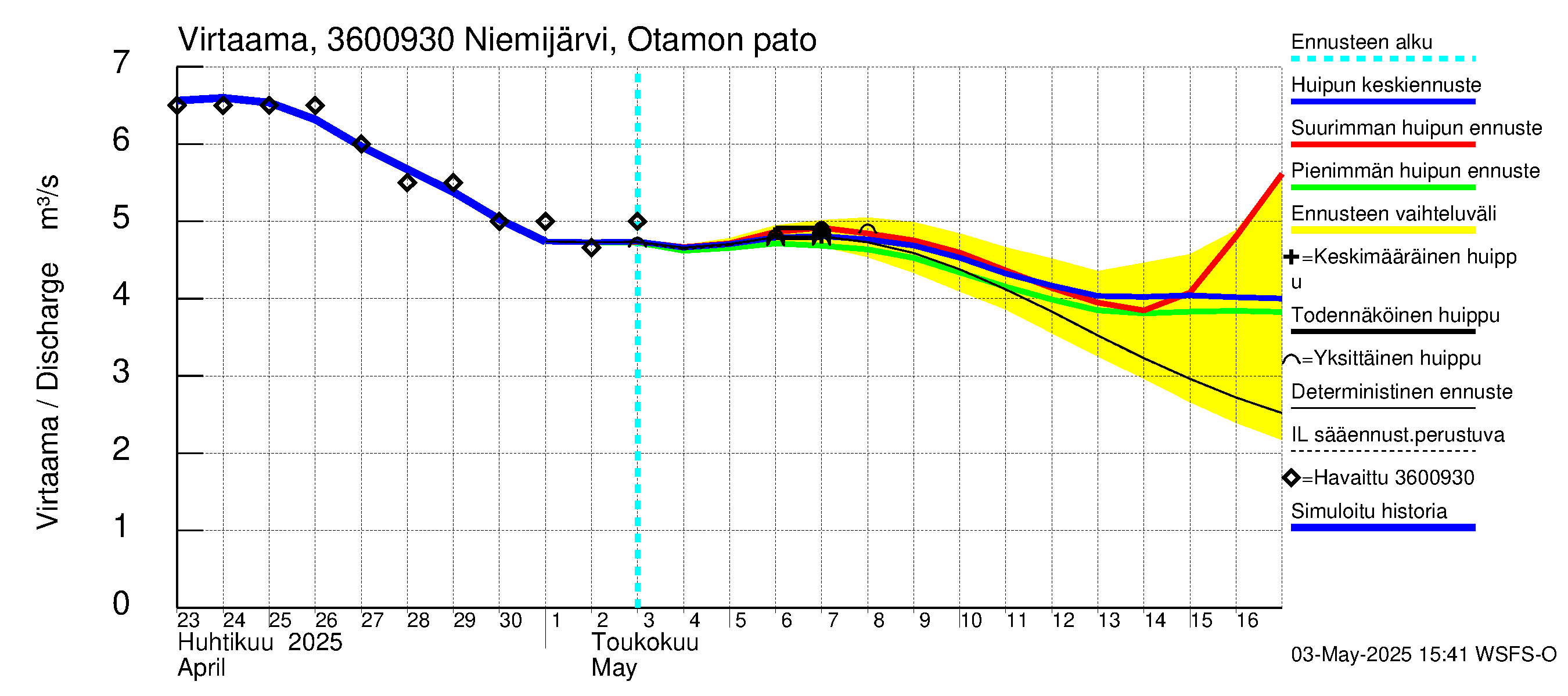 Karvianjoen vesistöalue - Niemi- ja Itäjärvi: Lähtövirtaama / juoksutus - huippujen keski- ja ääriennusteet