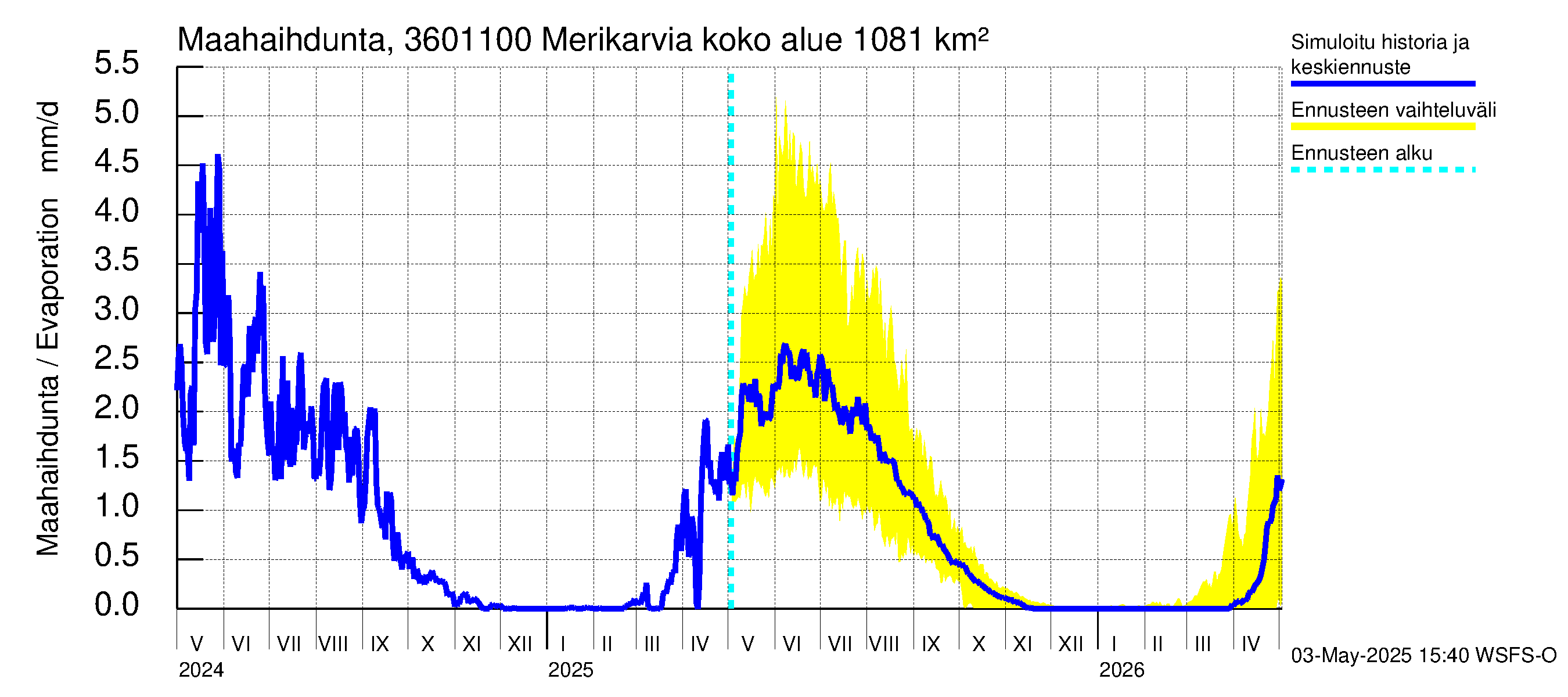 Karvianjoen vesistöalue - Merikarvia: Haihdunta maa-alueelta