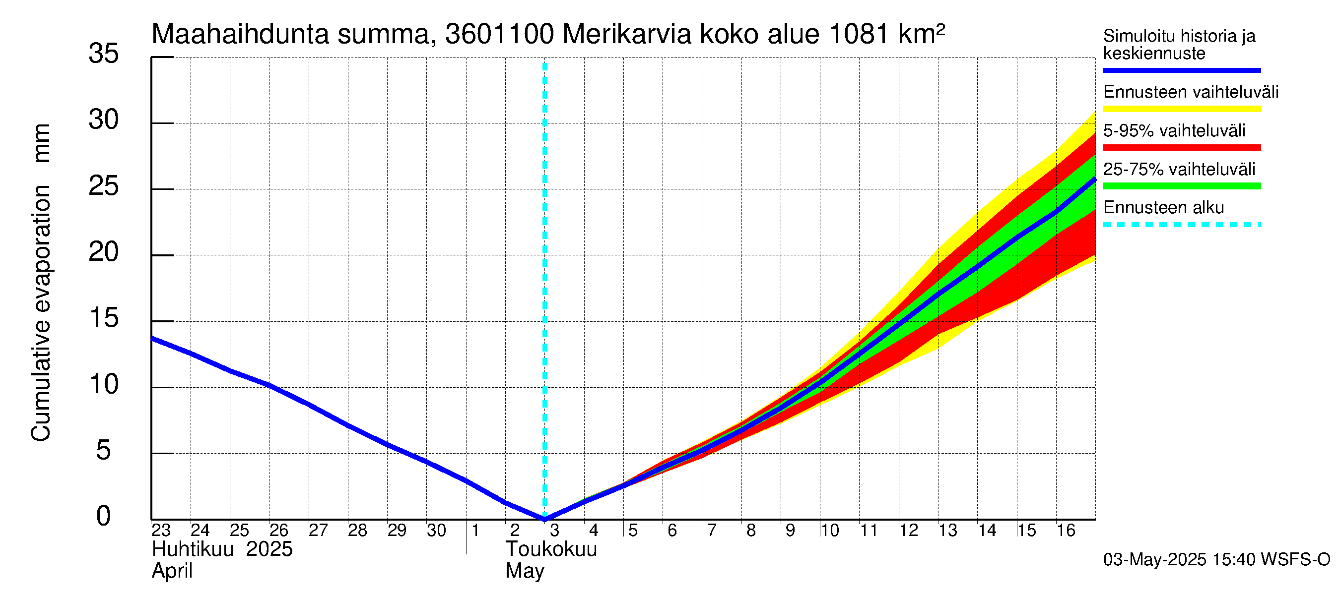 Karvianjoen vesistöalue - Merikarvia: Haihdunta maa-alueelta - summa
