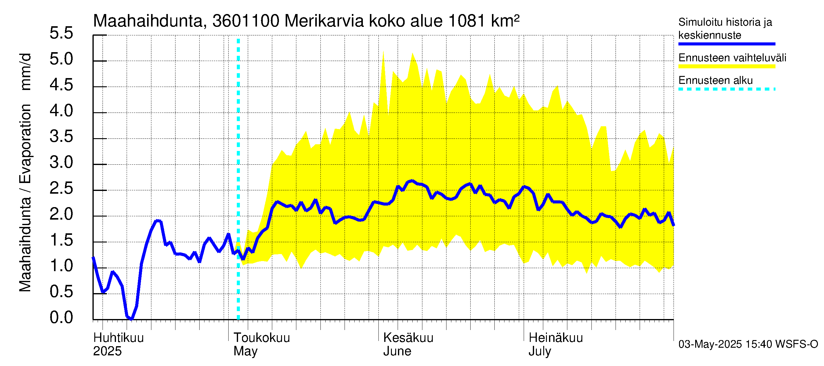 Karvianjoen vesistöalue - Merikarvia: Haihdunta maa-alueelta