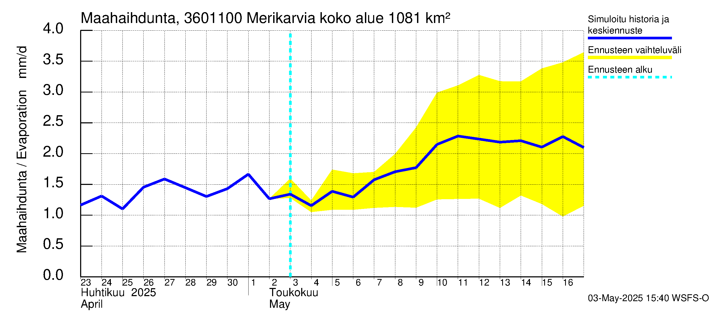 Karvianjoen vesistöalue - Merikarvia: Haihdunta maa-alueelta