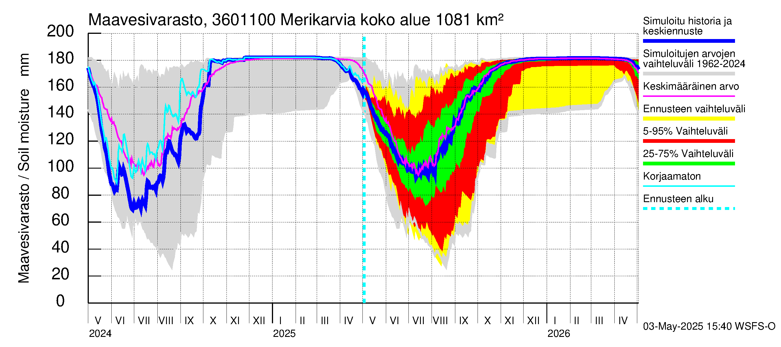 Karvianjoen vesistöalue - Merikarvia: Maavesivarasto