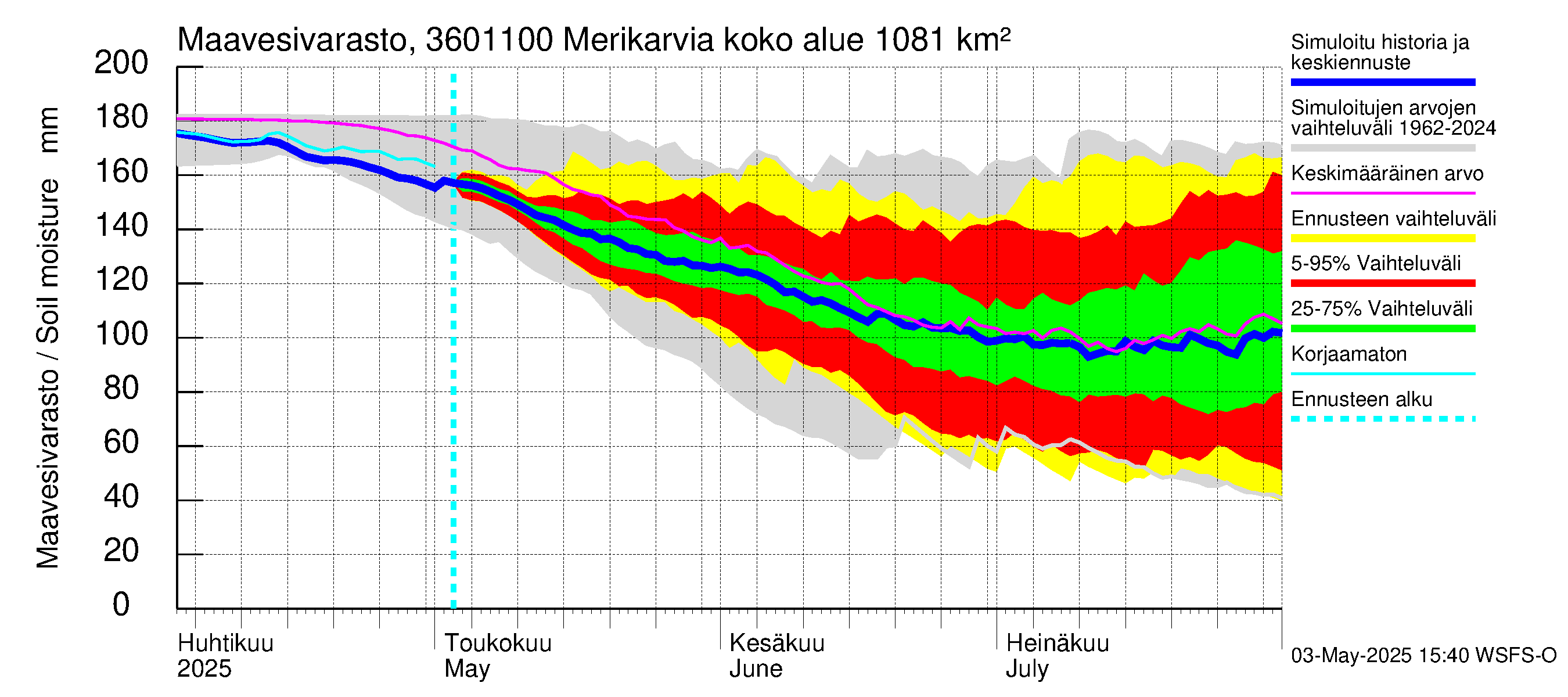 Karvianjoen vesistöalue - Merikarvia: Maavesivarasto