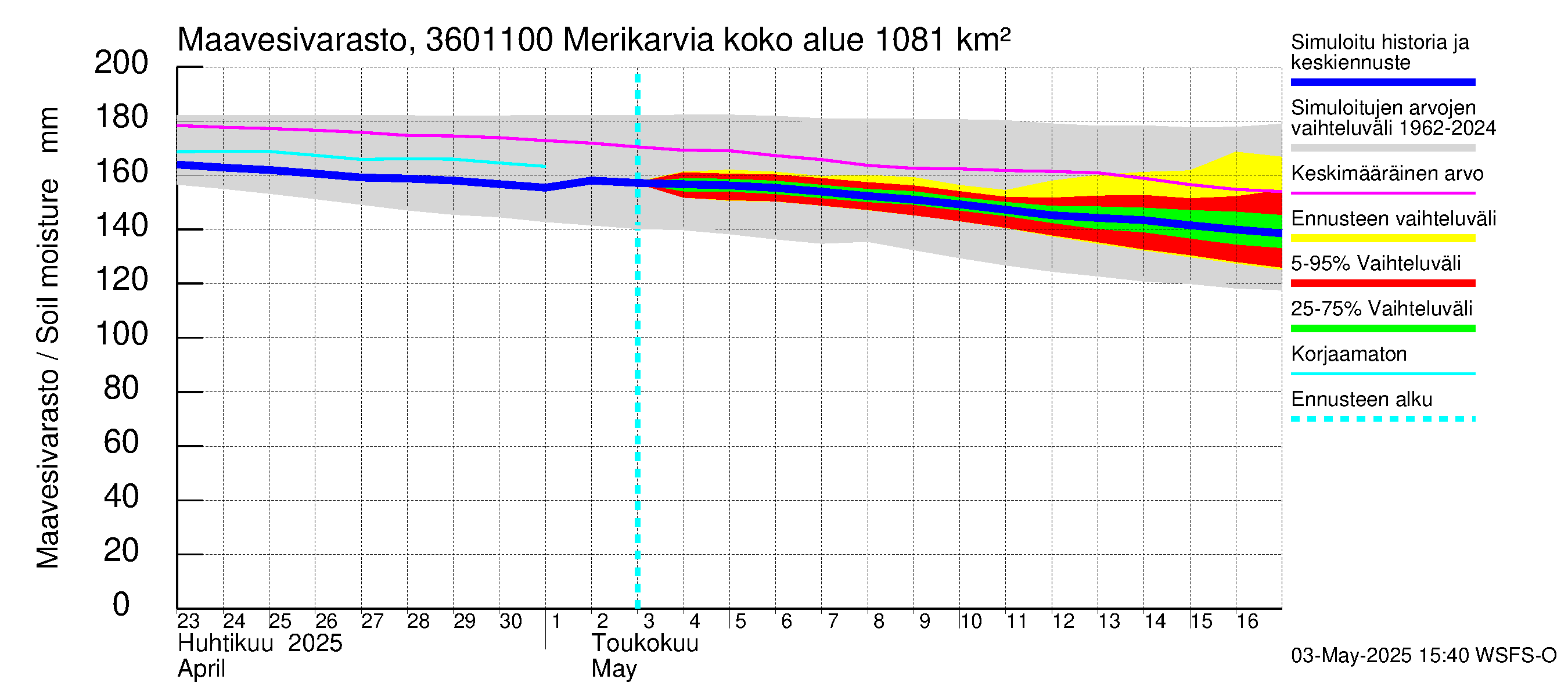 Karvianjoen vesistöalue - Merikarvia: Maavesivarasto