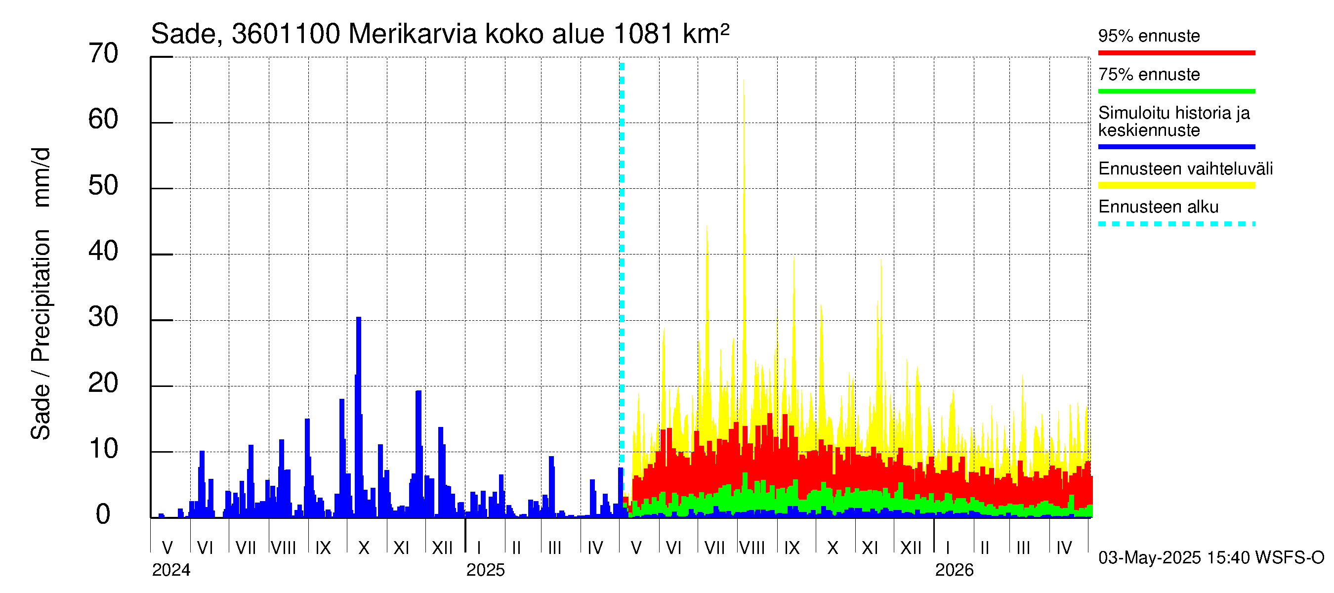 Karvianjoen vesistöalue - Merikarvia: Sade