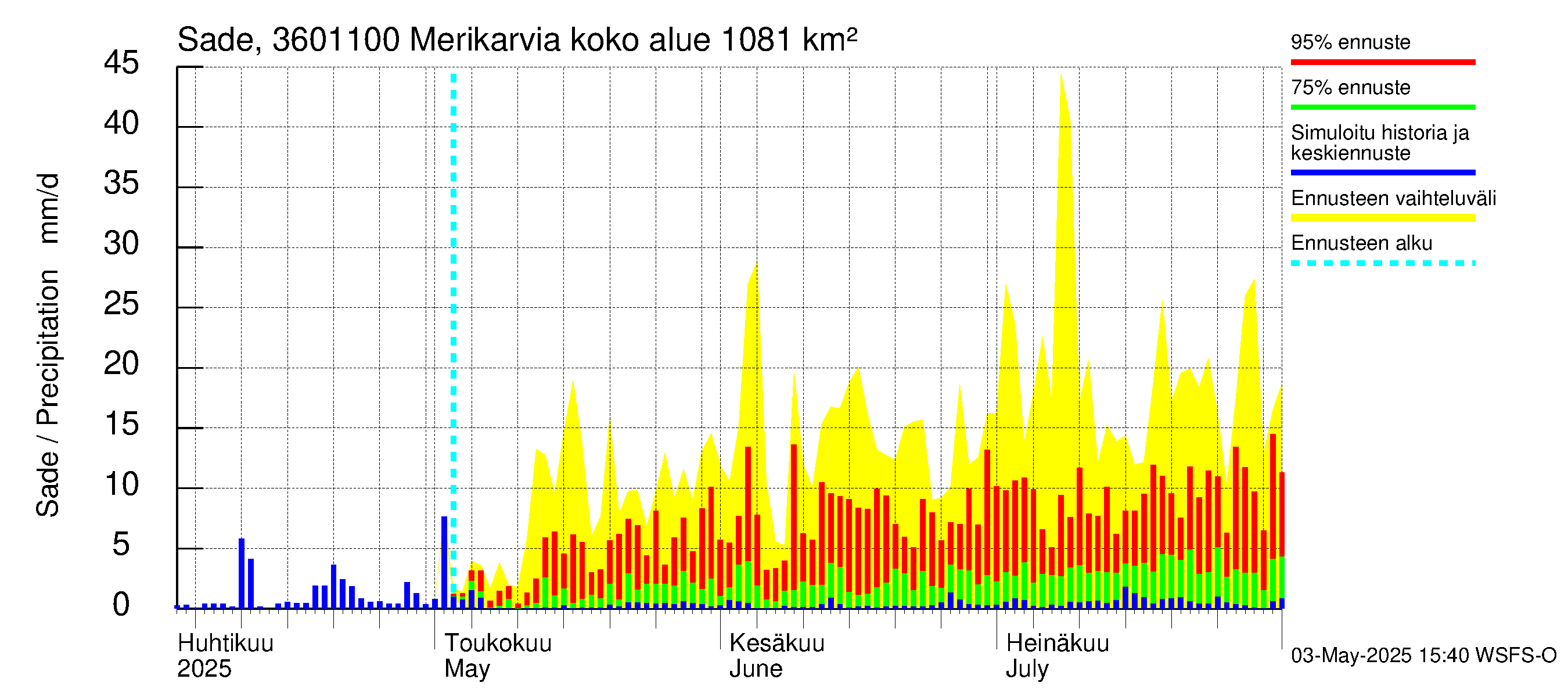 Karvianjoen vesistöalue - Merikarvia: Sade