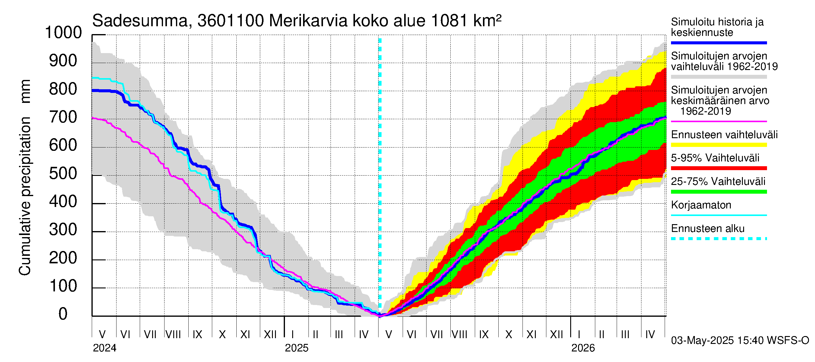 Karvianjoen vesistöalue - Merikarvia: Sade - summa
