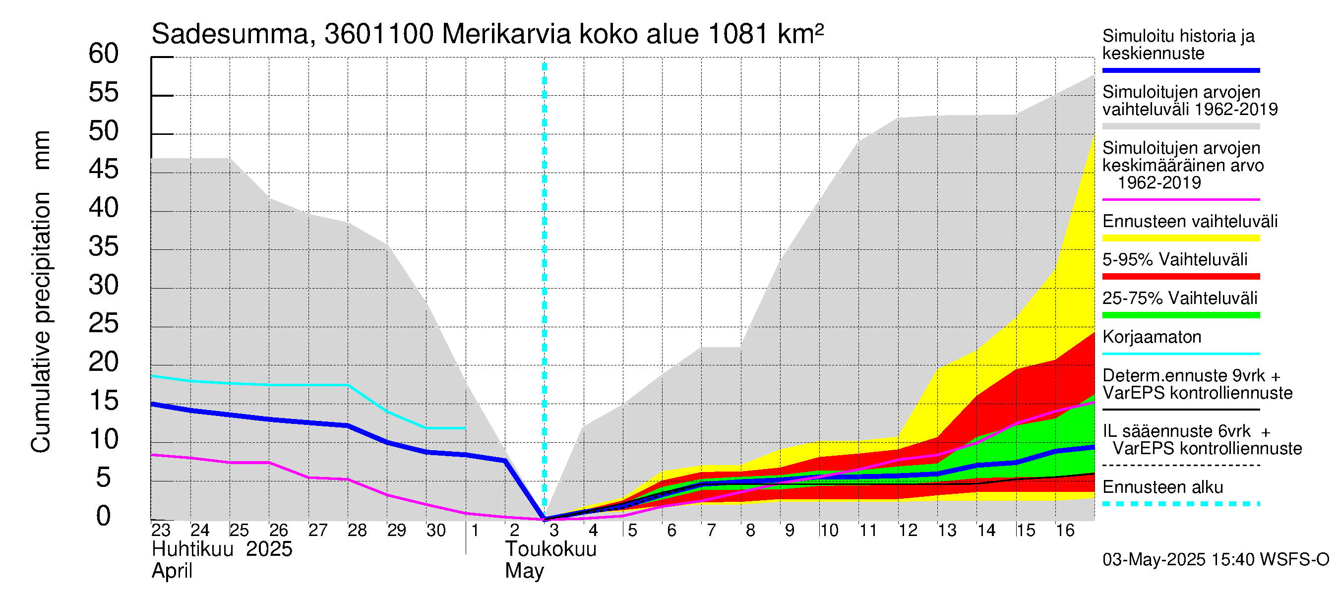Karvianjoen vesistöalue - Merikarvia: Sade - summa