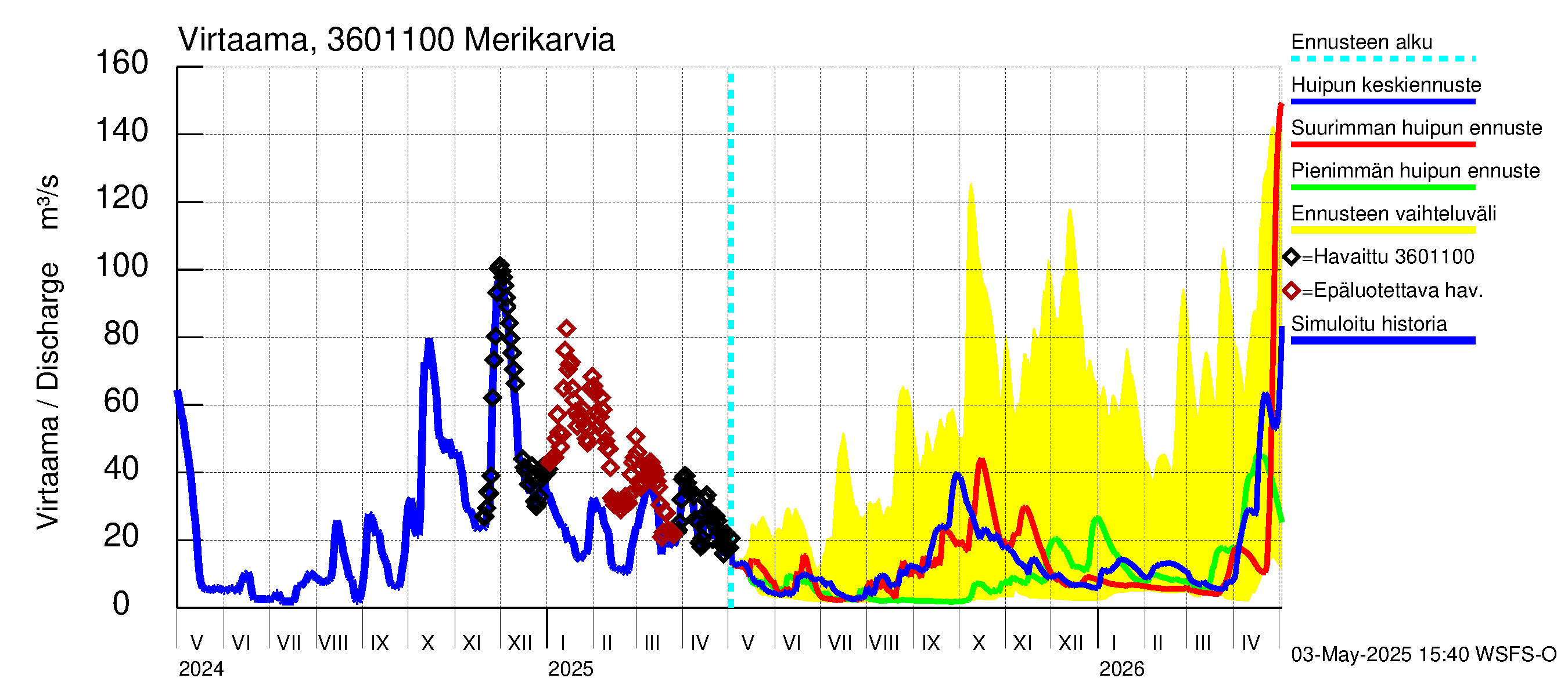Karvianjoen vesistöalue - Merikarvia: Virtaama / juoksutus - huippujen keski- ja ääriennusteet