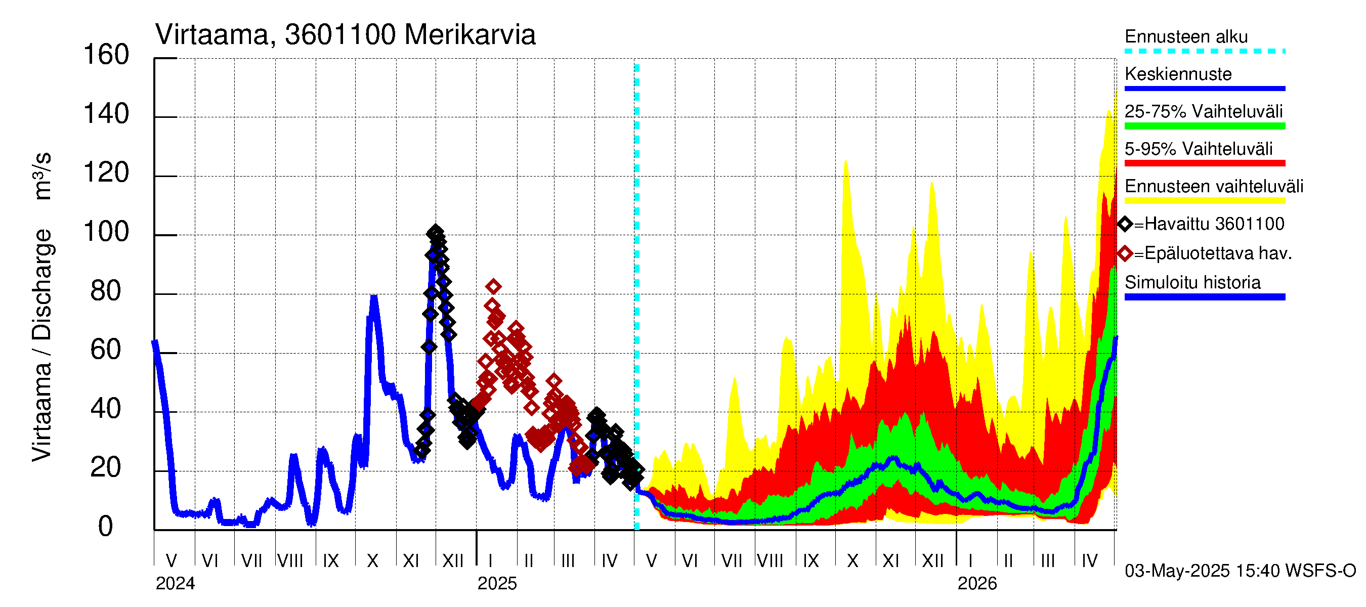 Karvianjoen vesistöalue - Merikarvia: Virtaama / juoksutus - jakaumaennuste