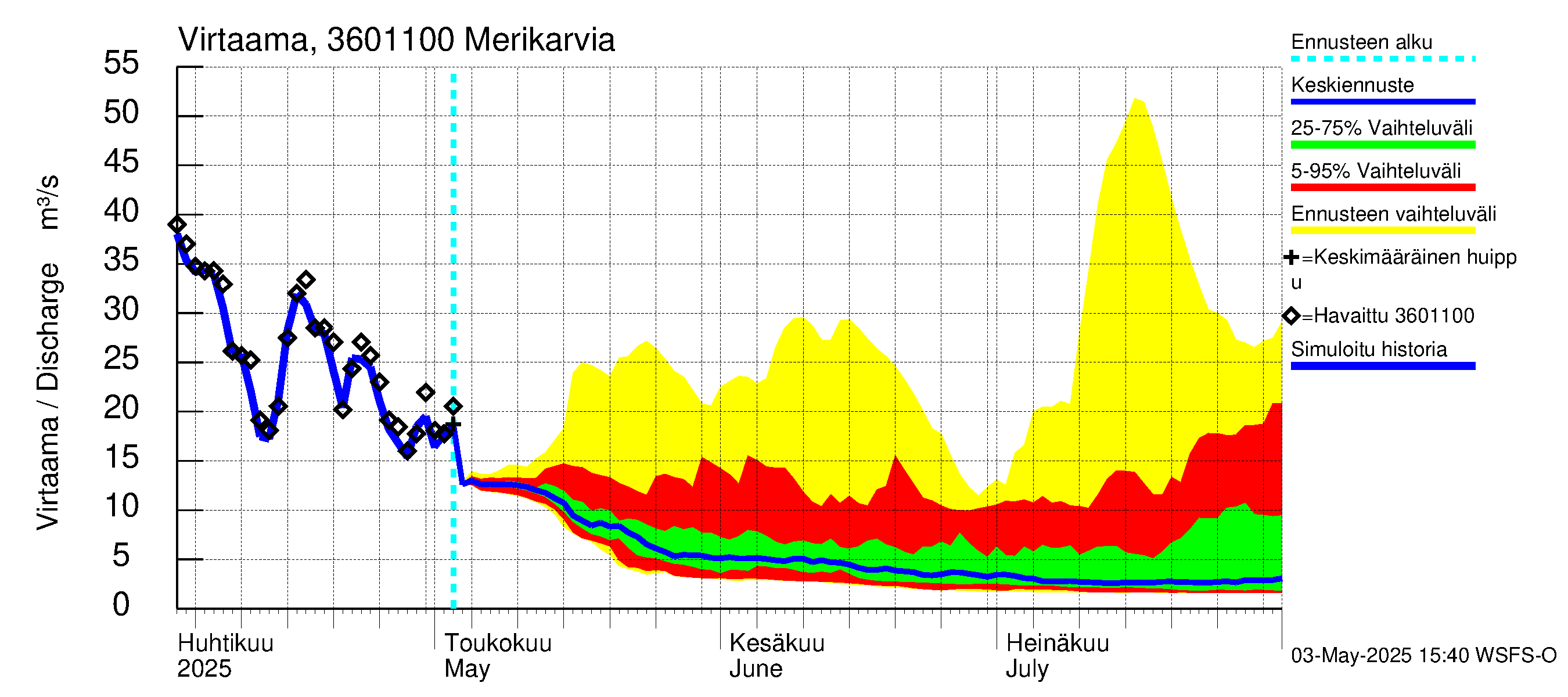 Karvianjoen vesistöalue - Merikarvia: Virtaama / juoksutus - jakaumaennuste
