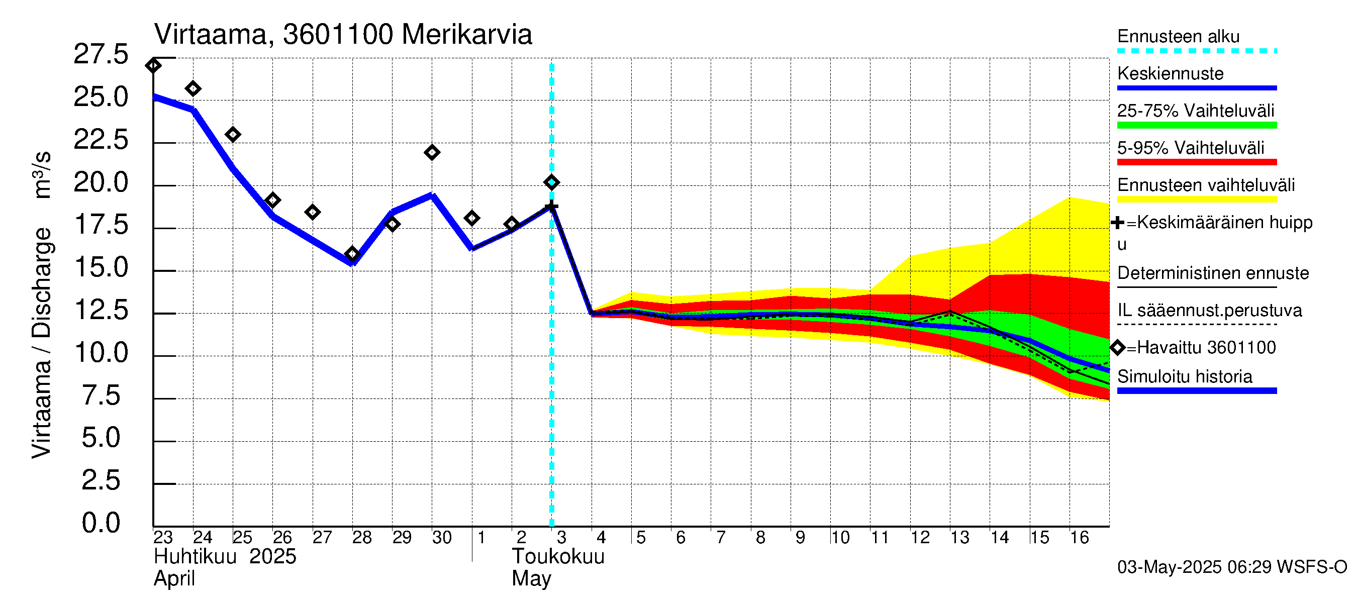 Karvianjoen vesistöalue - Merikarvia: Virtaama / juoksutus - jakaumaennuste