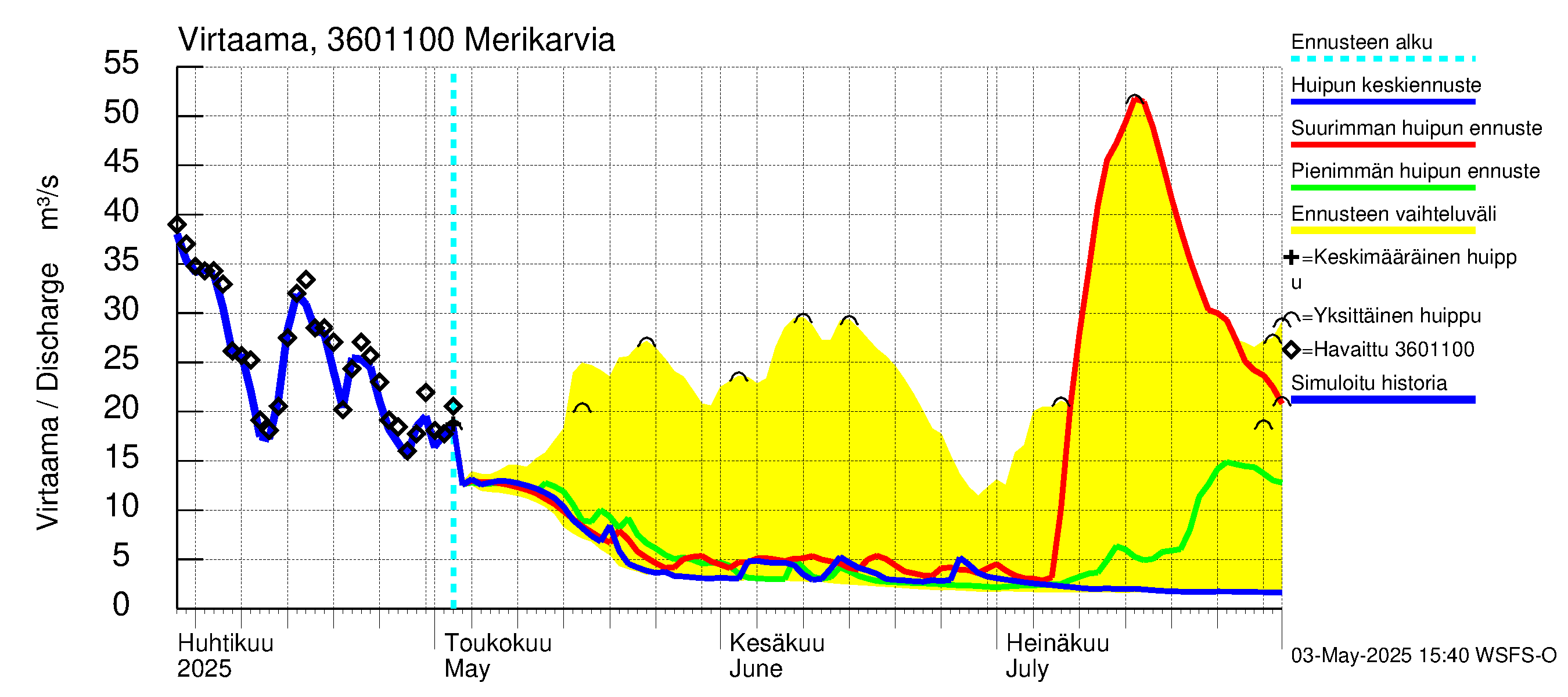 Karvianjoen vesistöalue - Merikarvia: Virtaama / juoksutus - huippujen keski- ja ääriennusteet