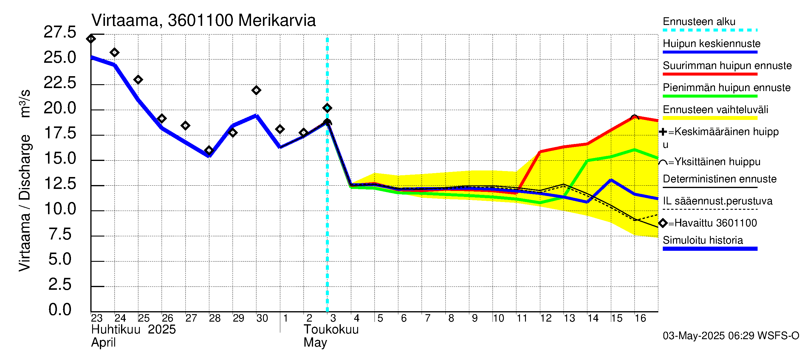 Karvianjoen vesistöalue - Merikarvia: Virtaama / juoksutus - huippujen keski- ja ääriennusteet