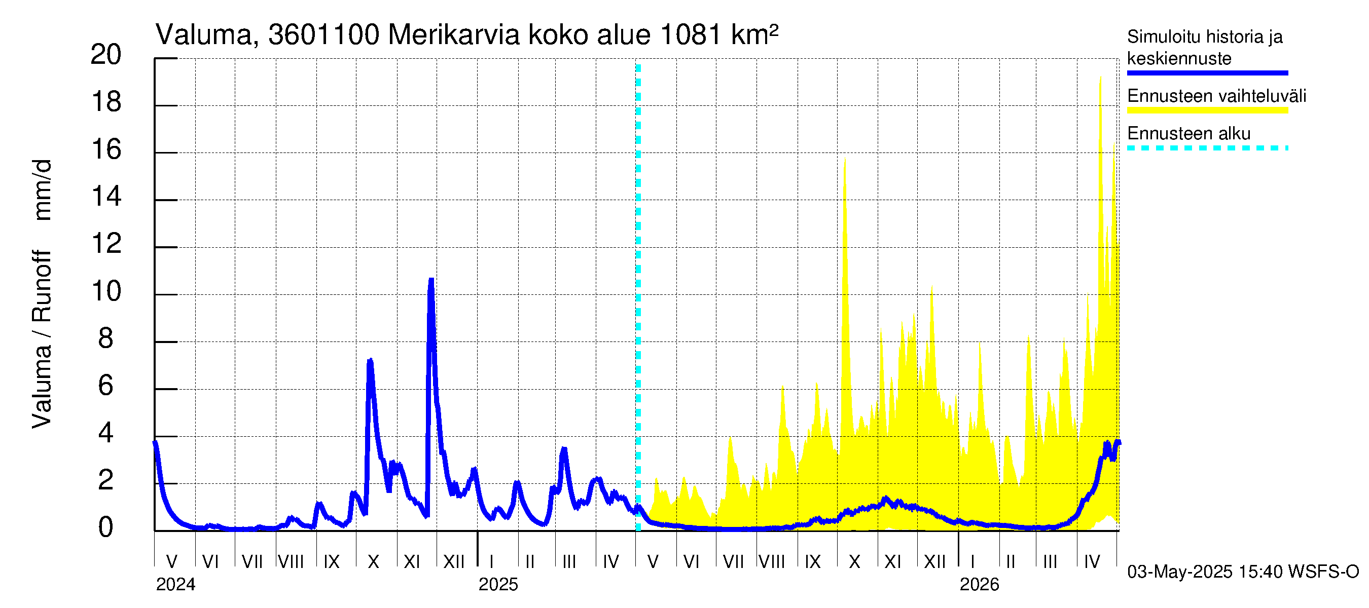 Karvianjoen vesistöalue - Merikarvia: Valuma