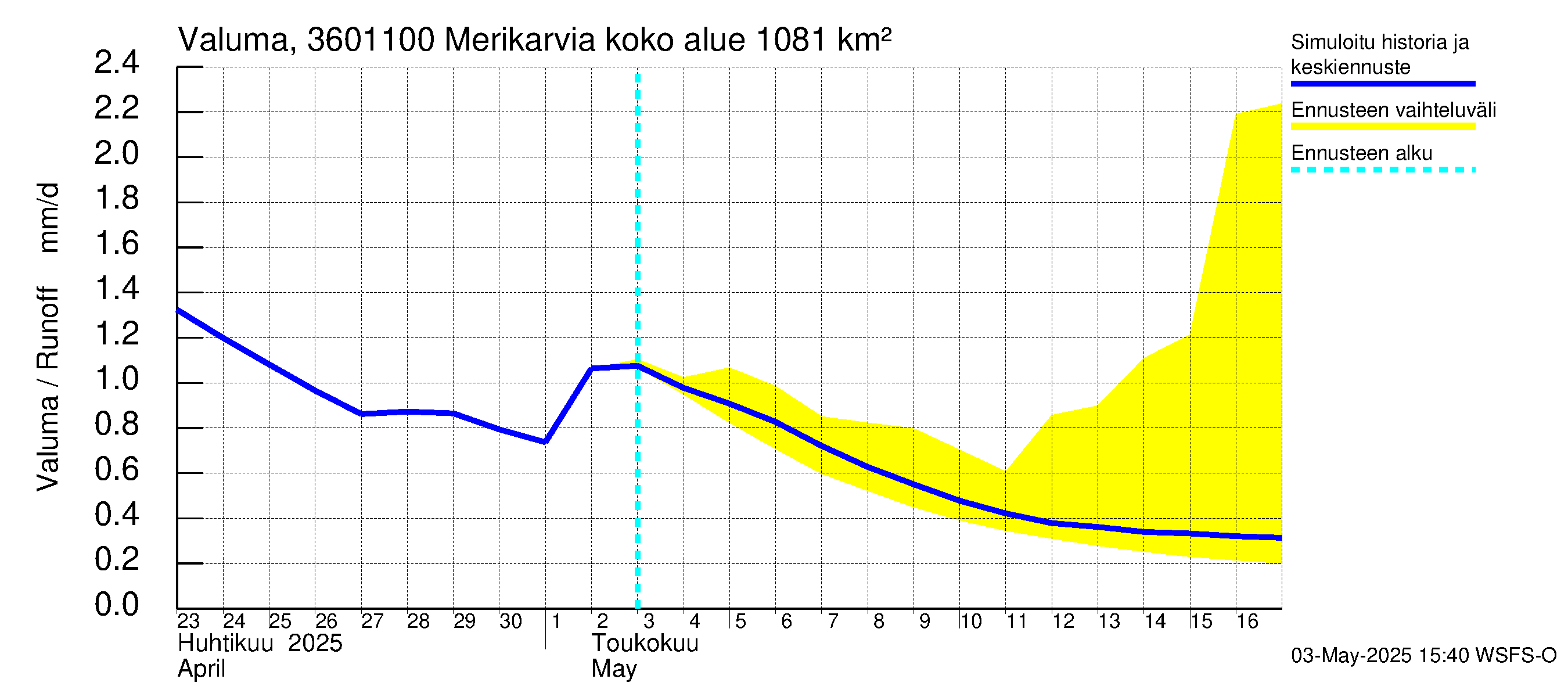 Karvianjoen vesistöalue - Merikarvia: Valuma