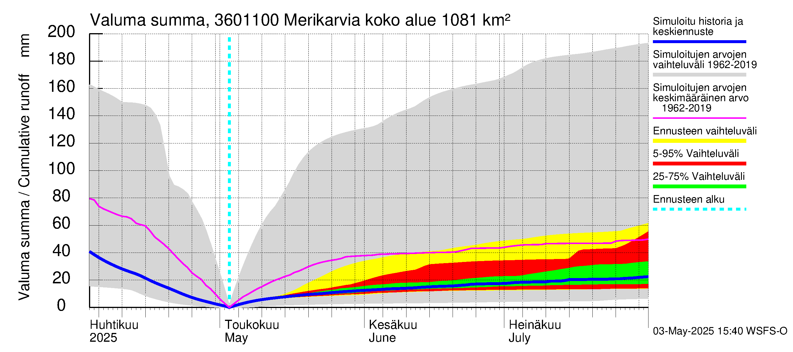 Karvianjoen vesistöalue - Merikarvia: Valuma - summa